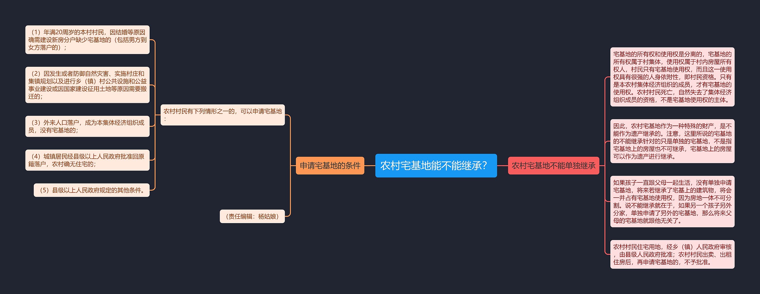 农村宅基地能不能继承？思维导图