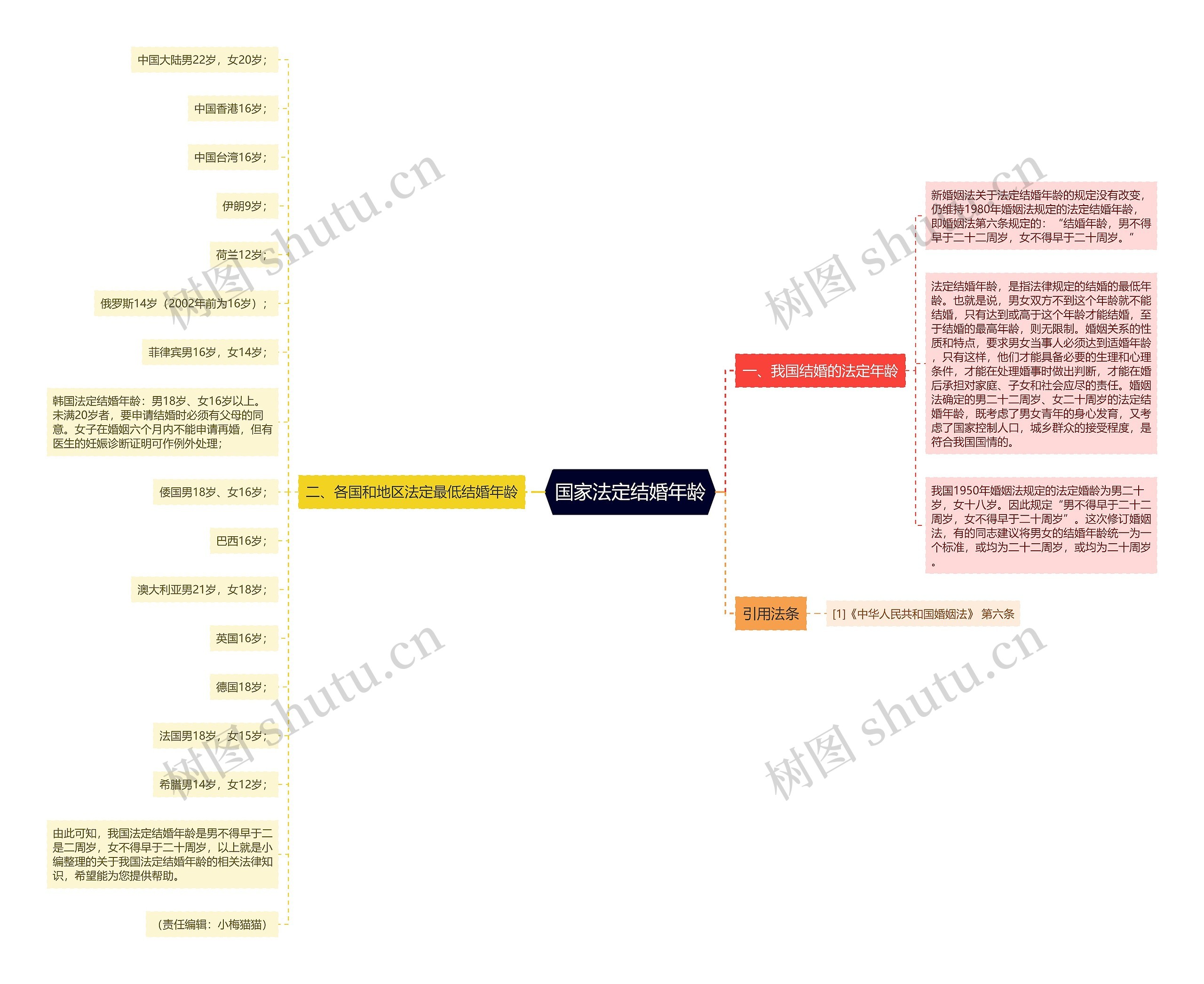 国家法定结婚年龄思维导图