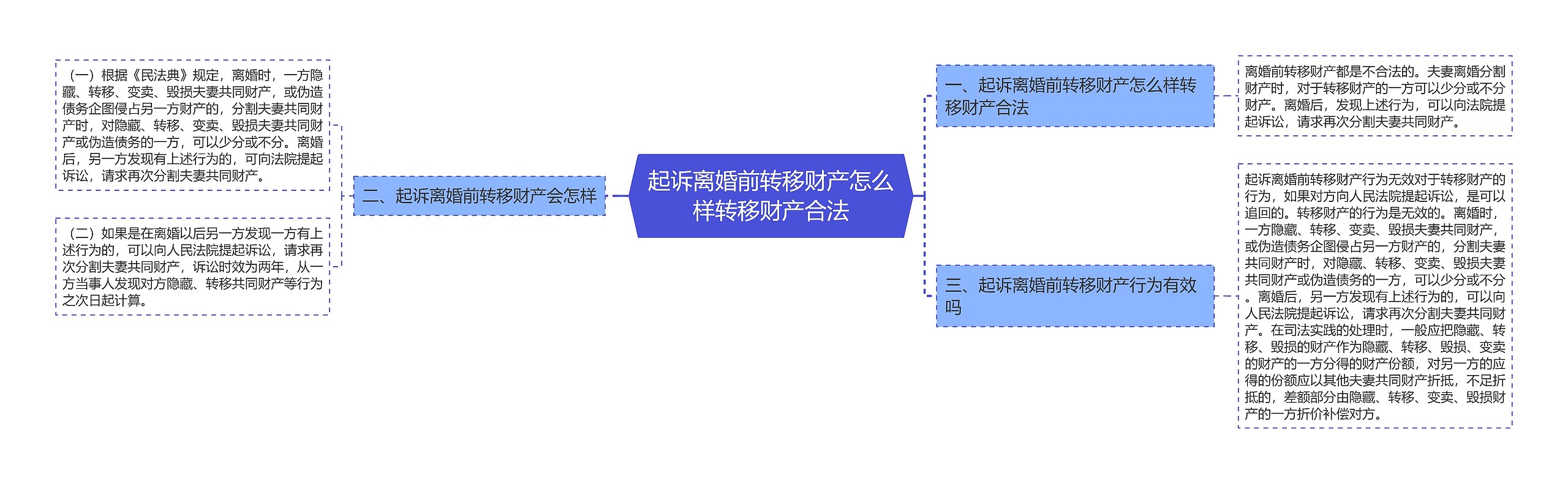 起诉离婚前转移财产怎么样转移财产合法思维导图