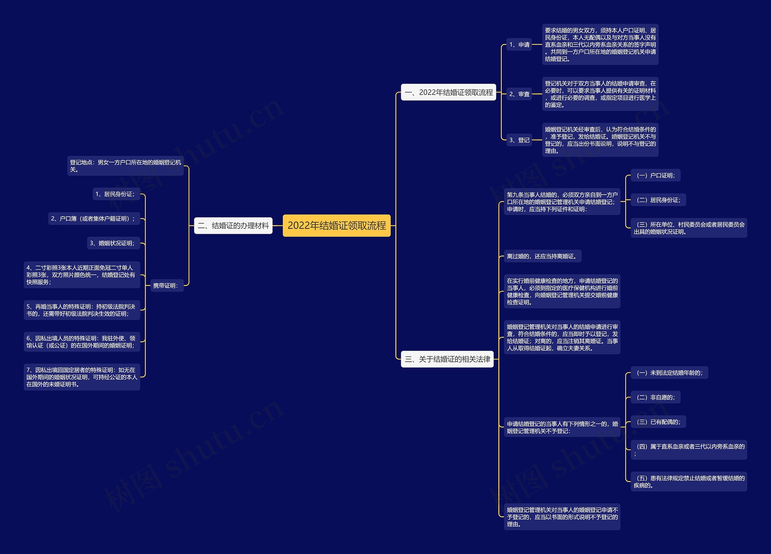 2022年结婚证领取流程思维导图