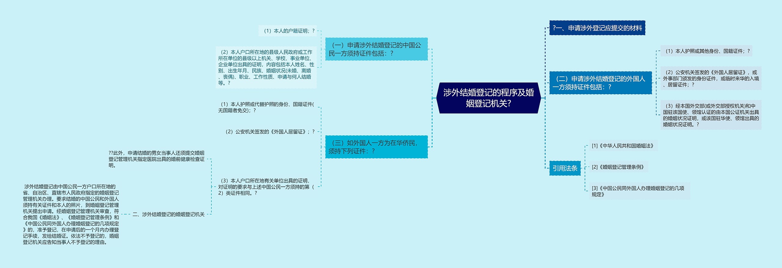 涉外结婚登记的程序及婚姻登记机关?