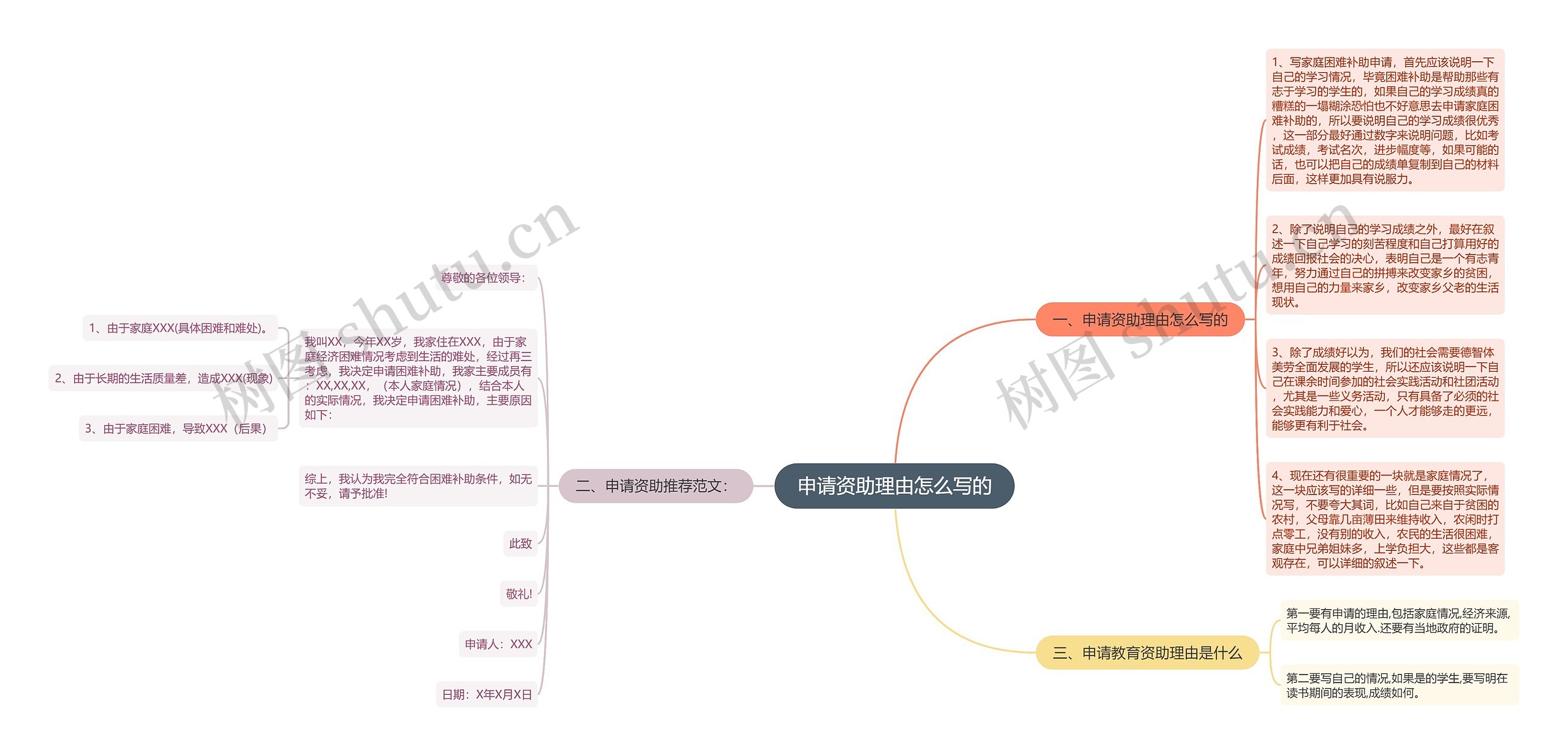 申请资助理由怎么写的思维导图