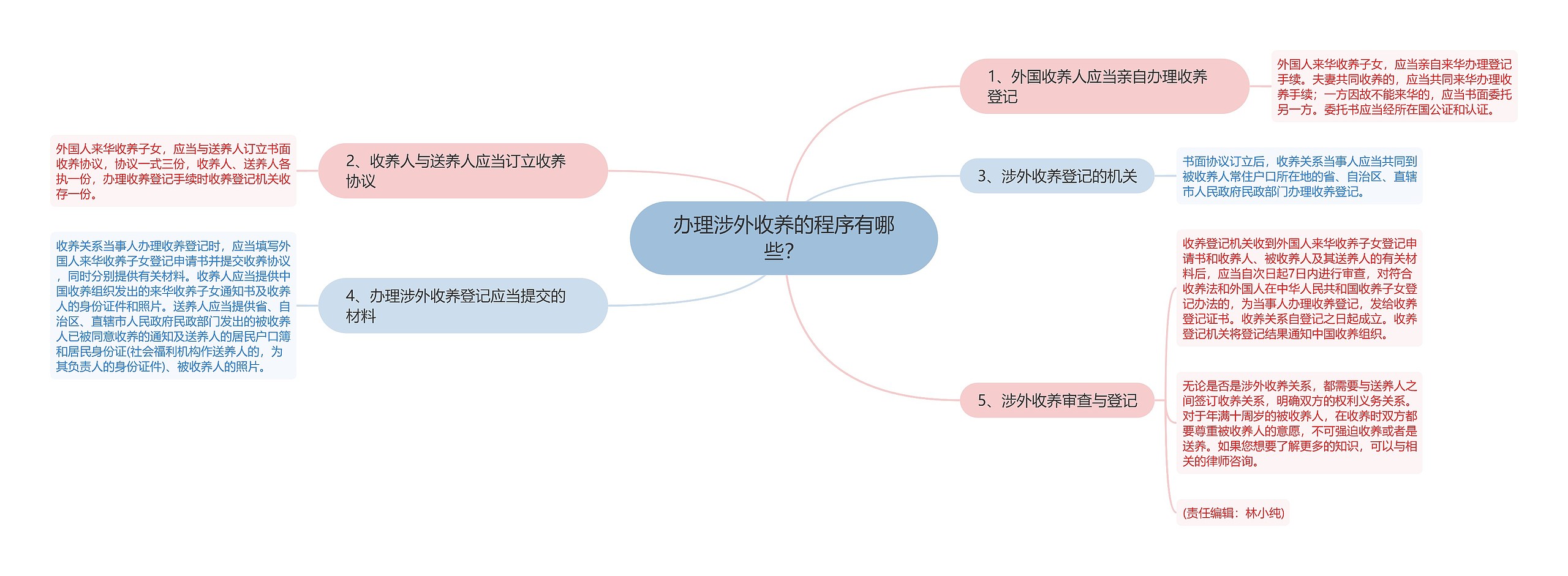 办理涉外收养的程序有哪些？