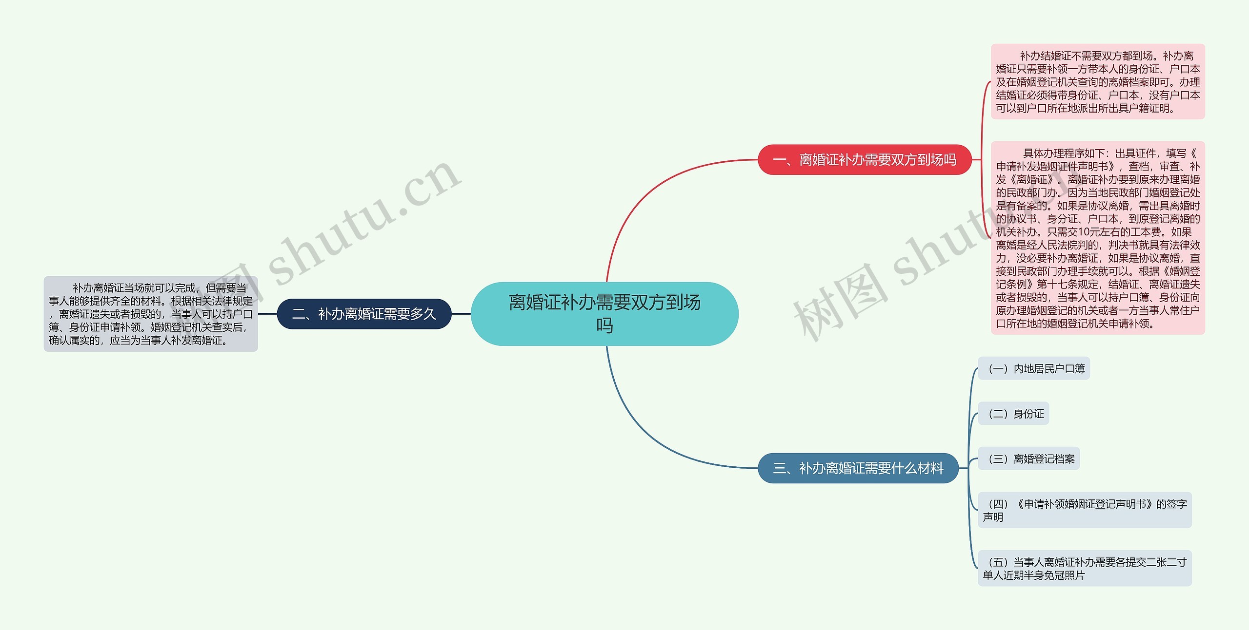 离婚证补办需要双方到场吗思维导图