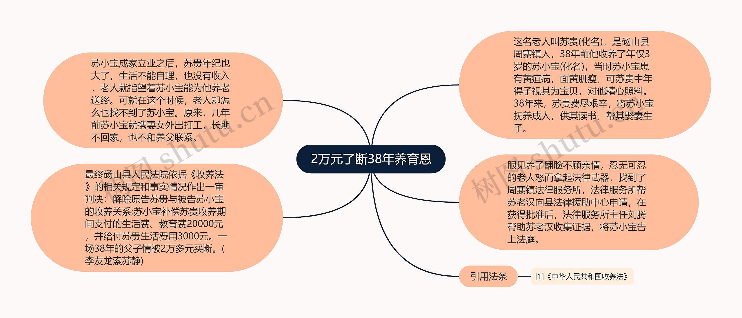 2万元了断38年养育恩