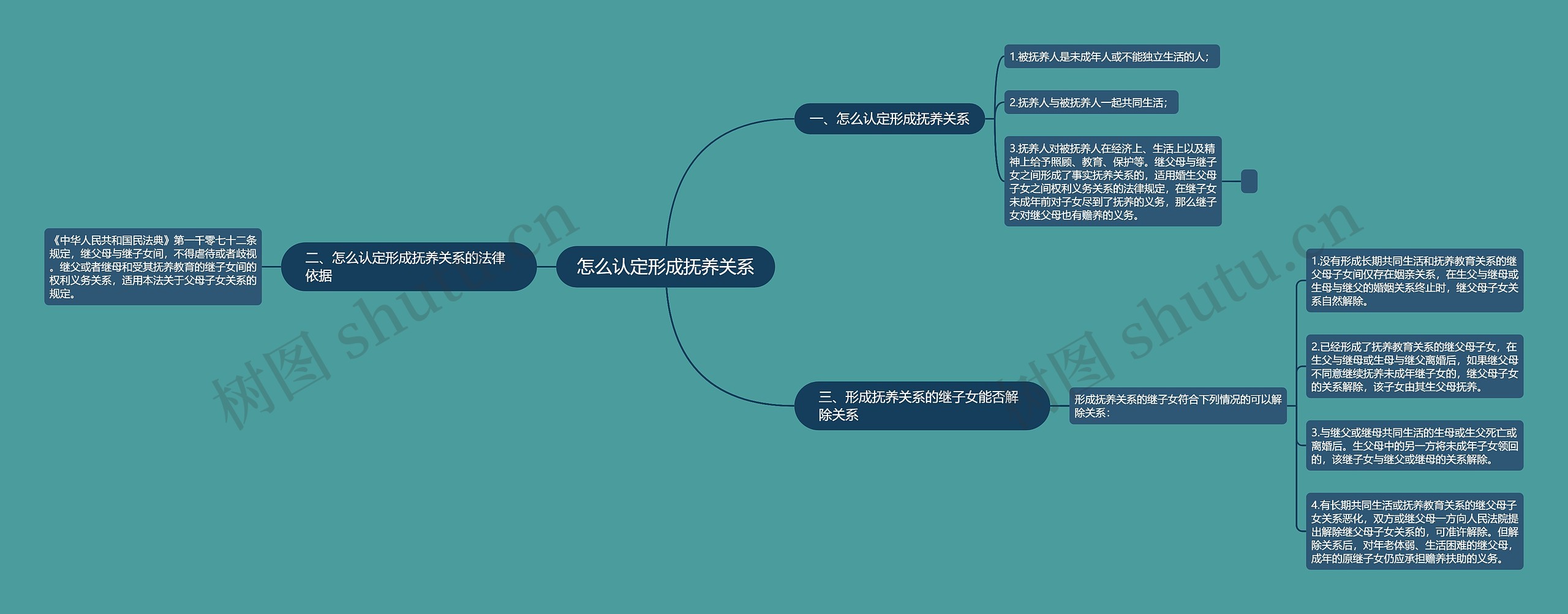 怎么认定形成抚养关系思维导图