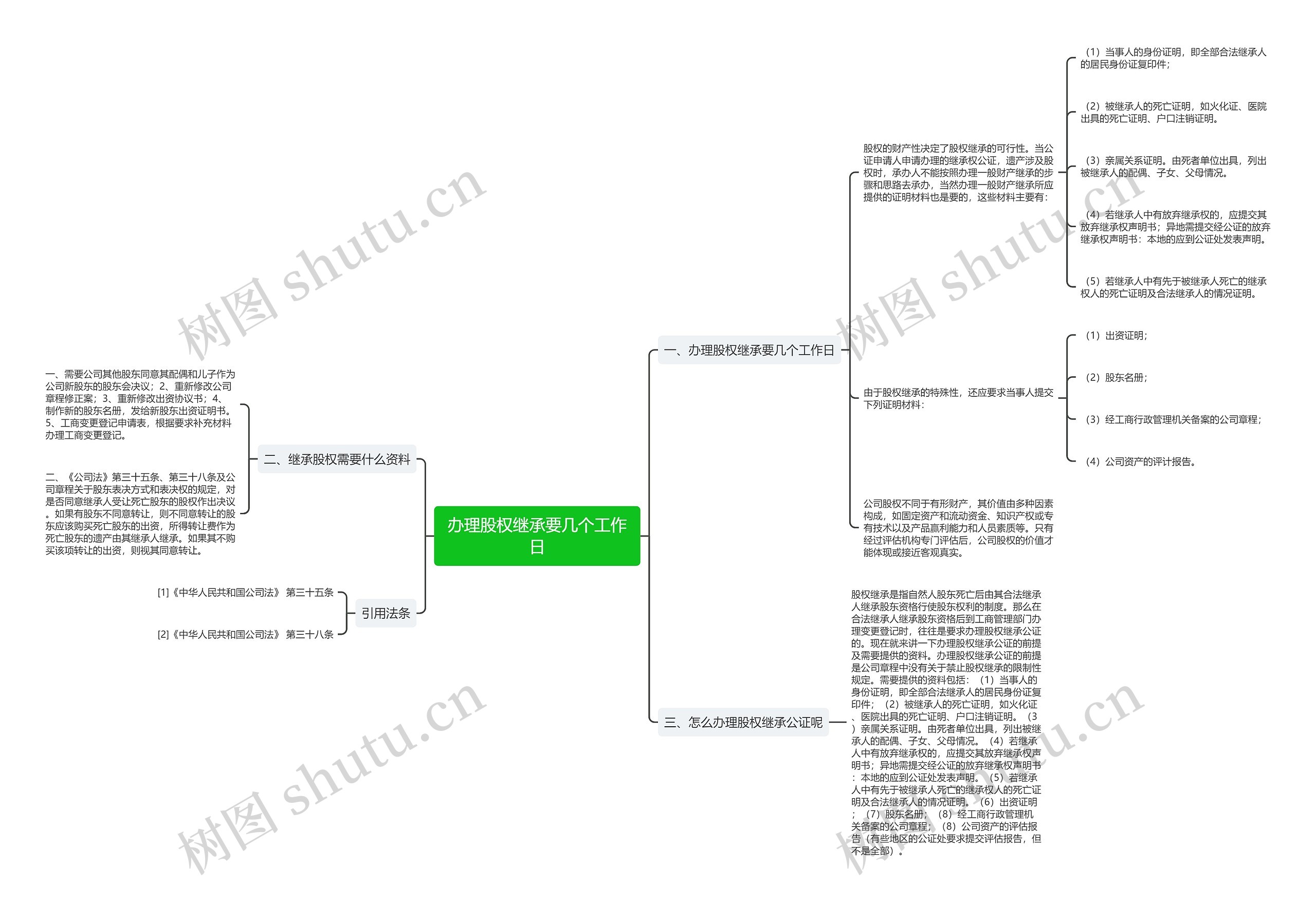办理股权继承要几个工作日思维导图