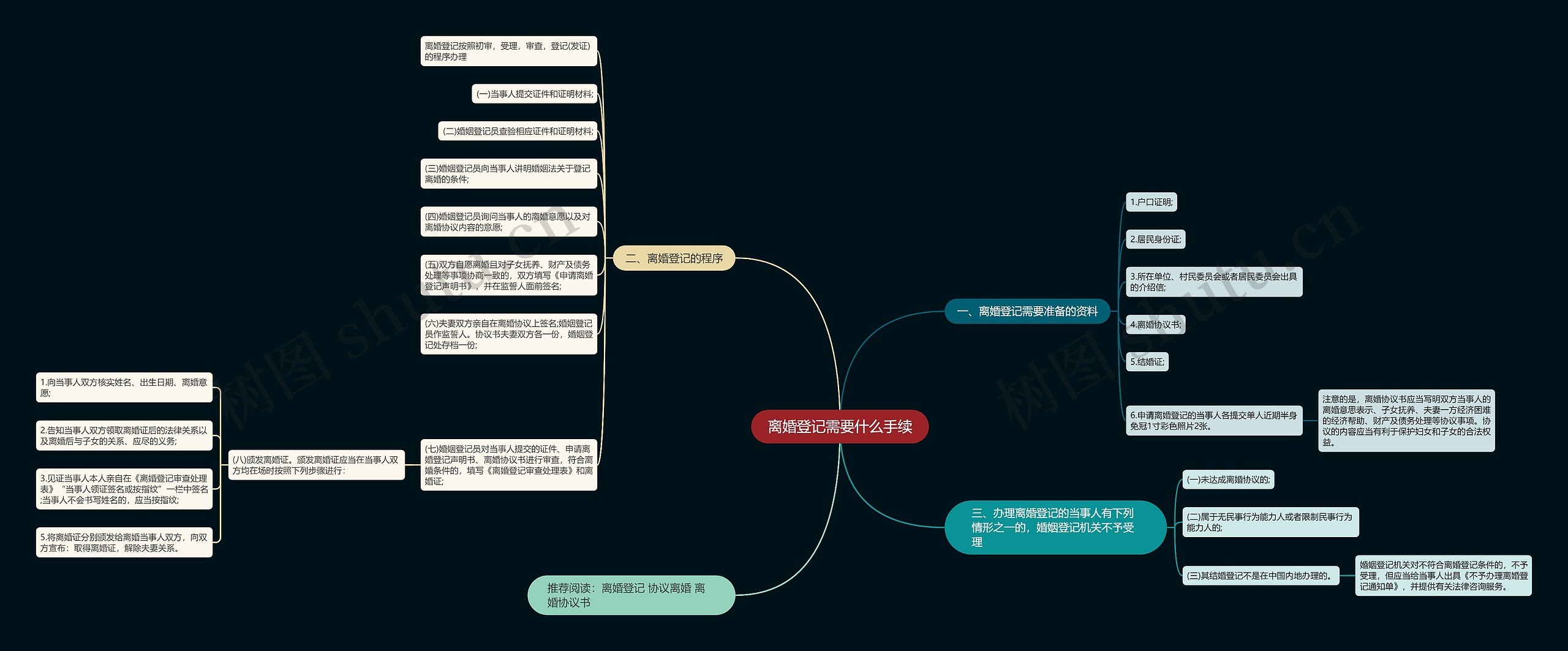 离婚登记需要什么手续