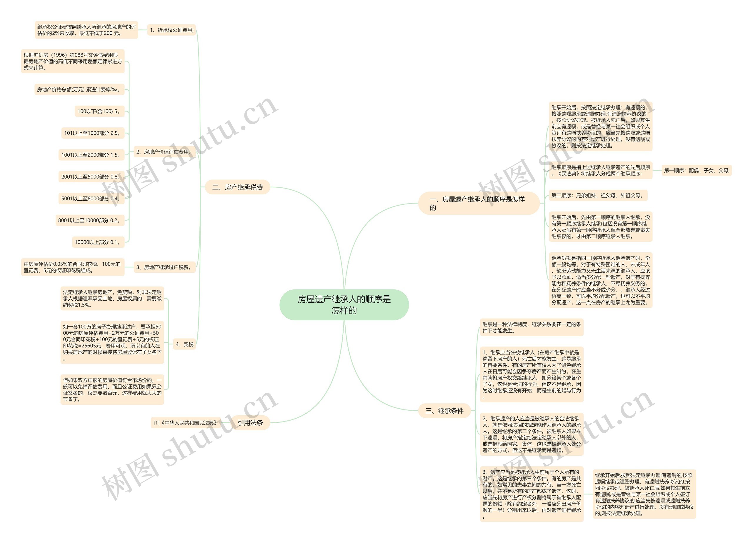 房屋遗产继承人的顺序是怎样的 房屋遗产继承人的顺序是怎样的