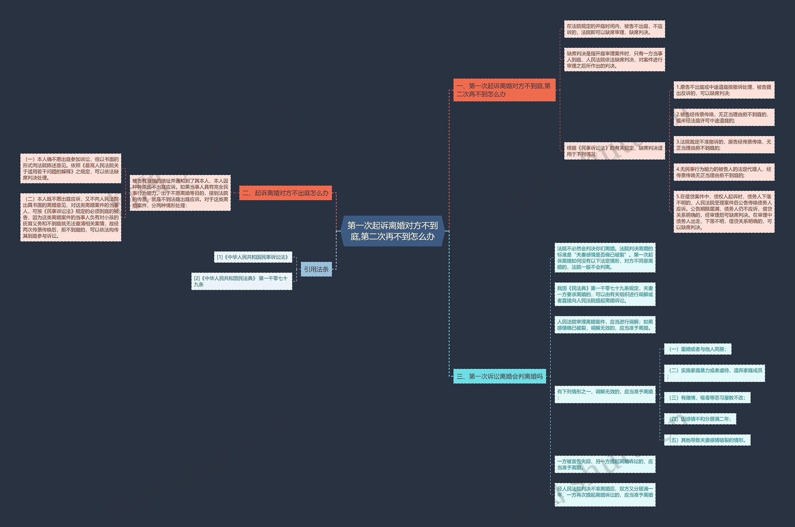 第一次起诉离婚对方不到庭,第二次再不到怎么办思维导图