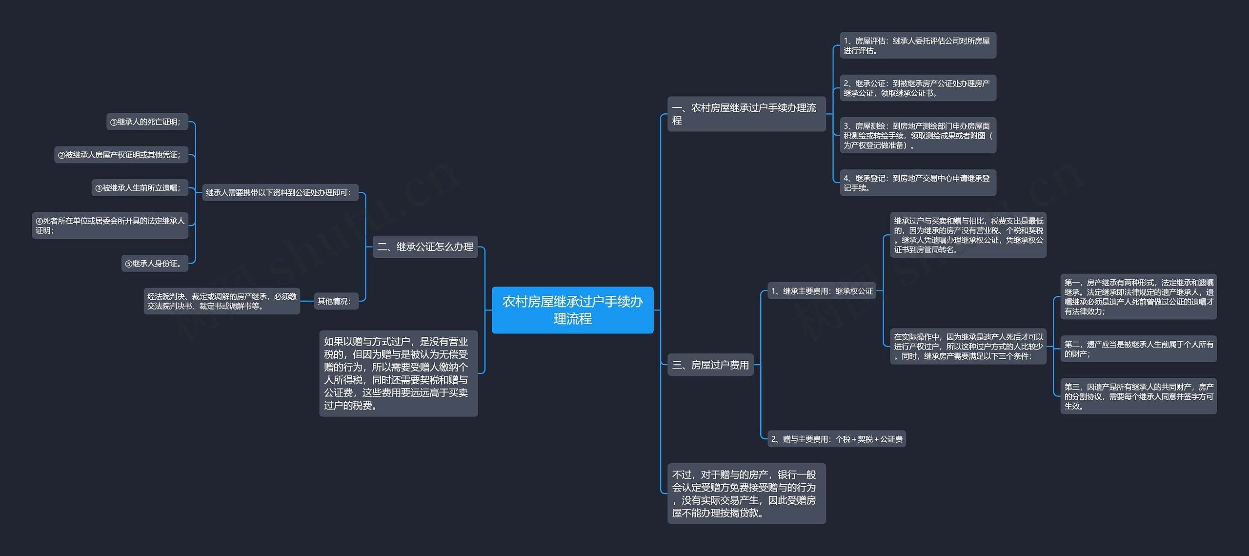 农村房屋继承过户手续办理流程思维导图