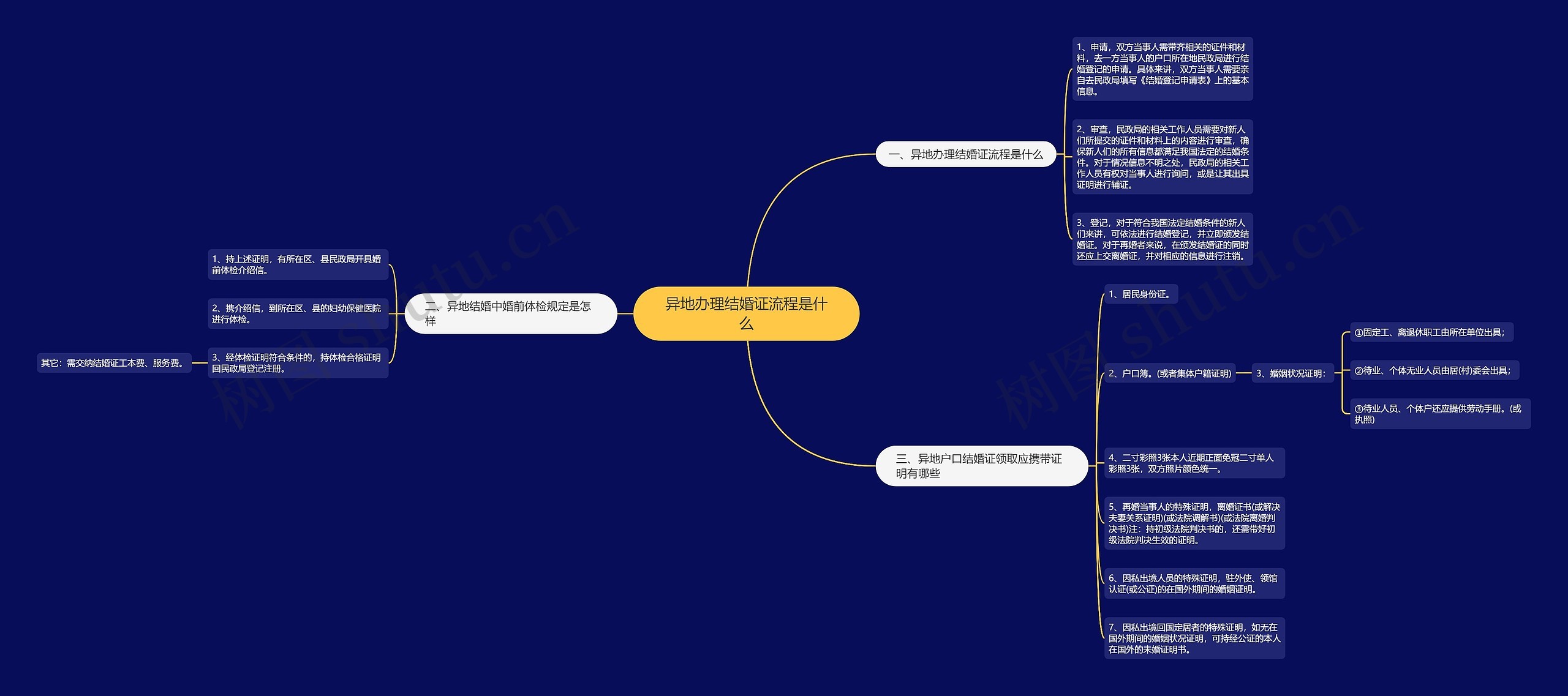 异地办理结婚证流程是什么思维导图