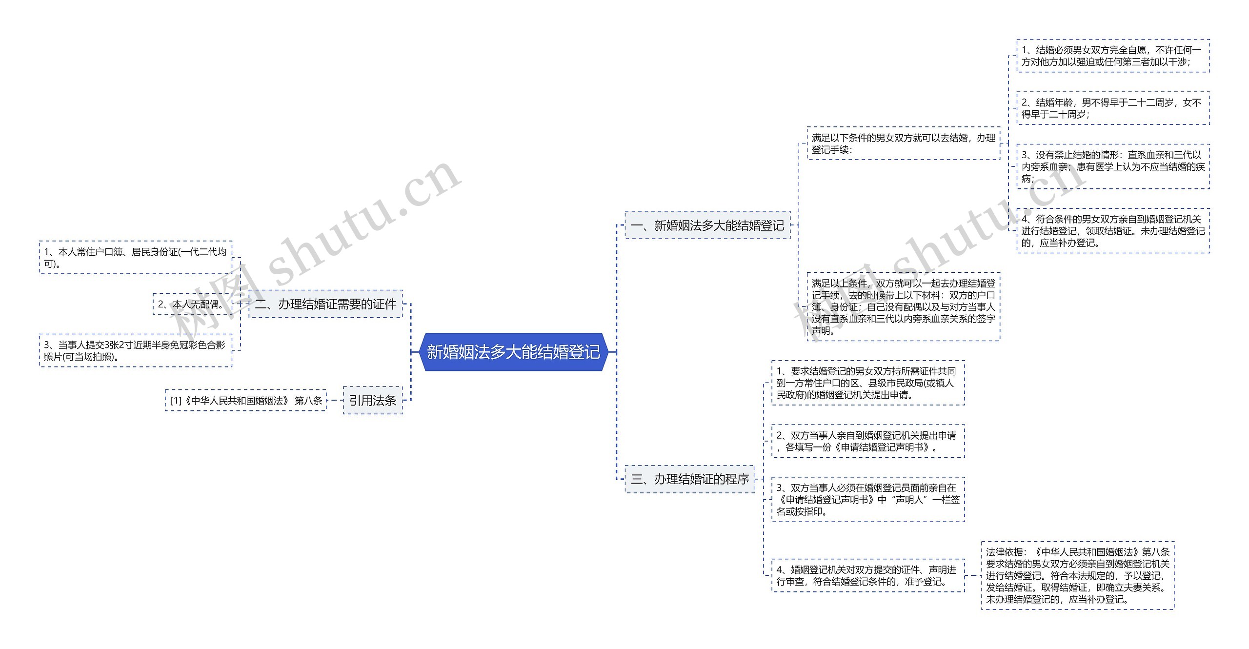 新婚姻法多大能结婚登记思维导图