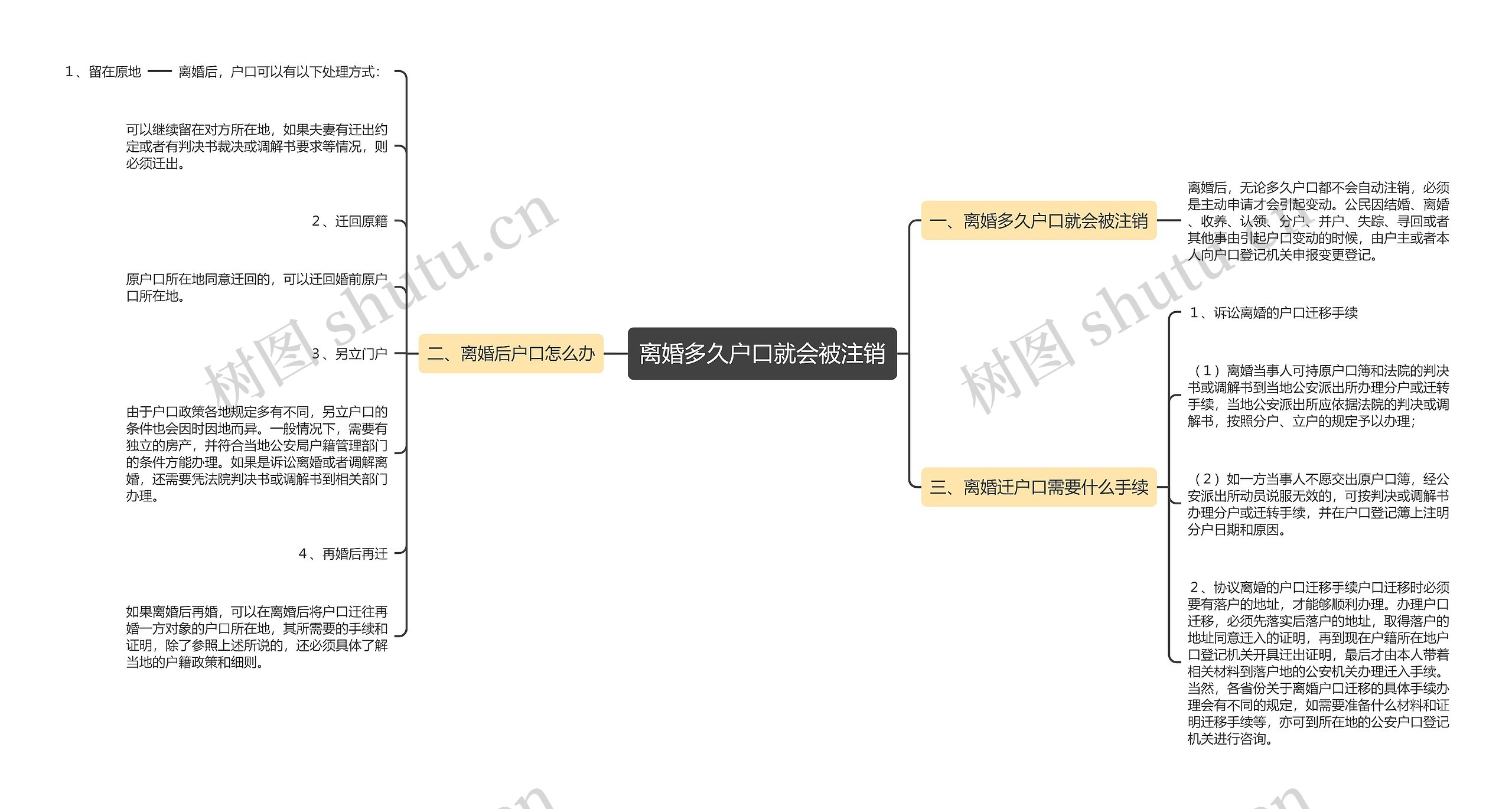 离婚多久户口就会被注销思维导图