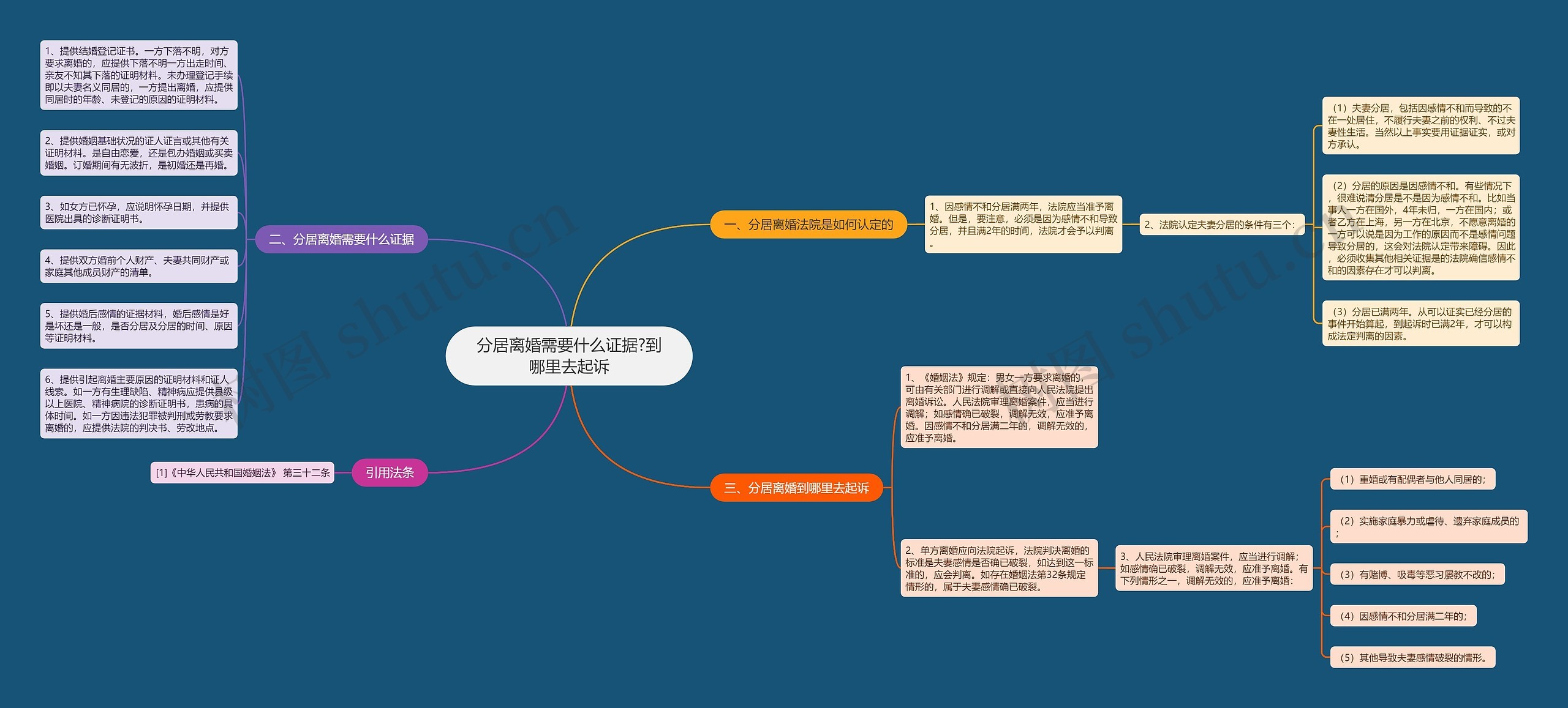 分居离婚需要什么证据?到哪里去起诉思维导图