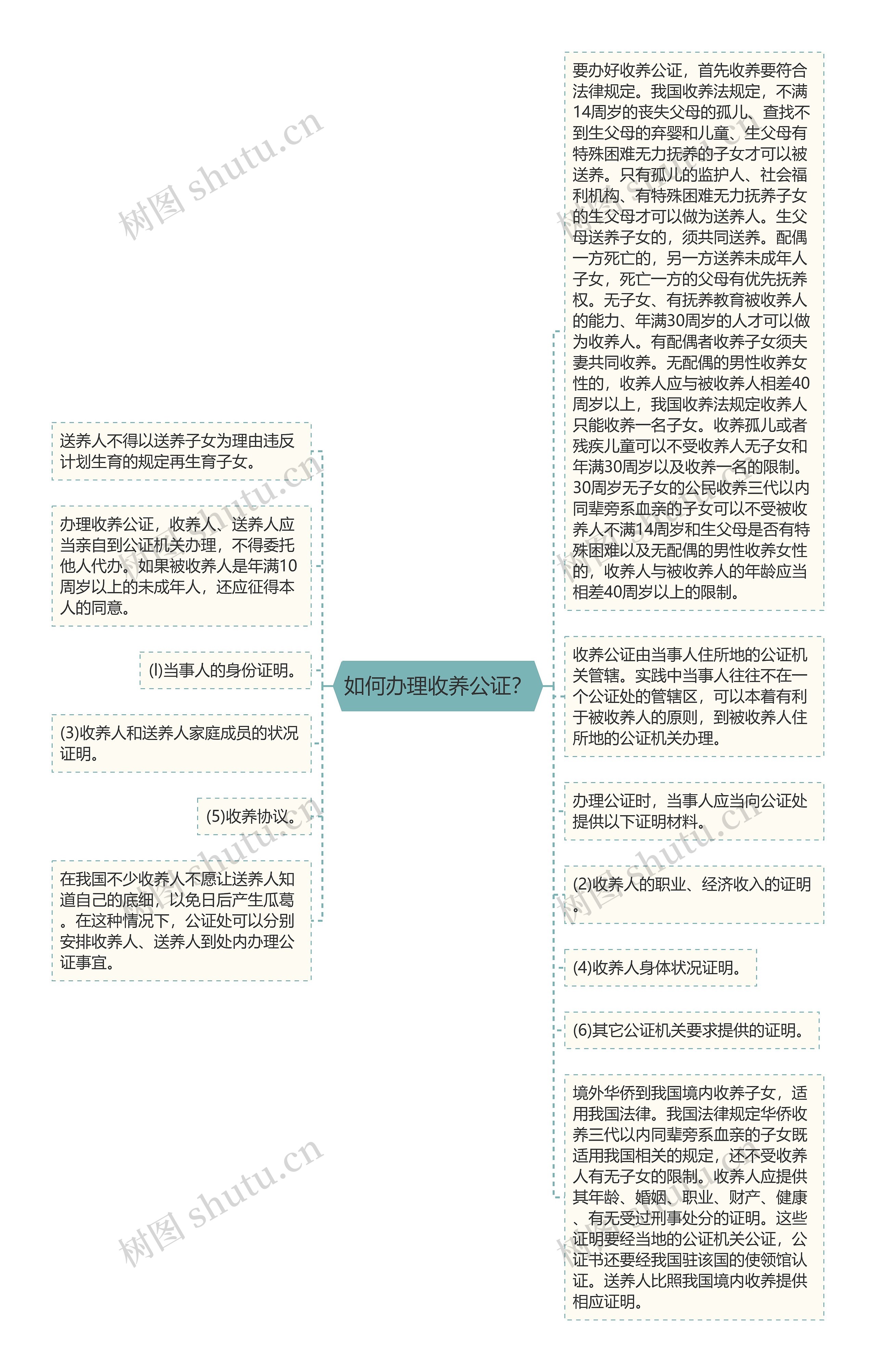 如何办理收养公证？思维导图