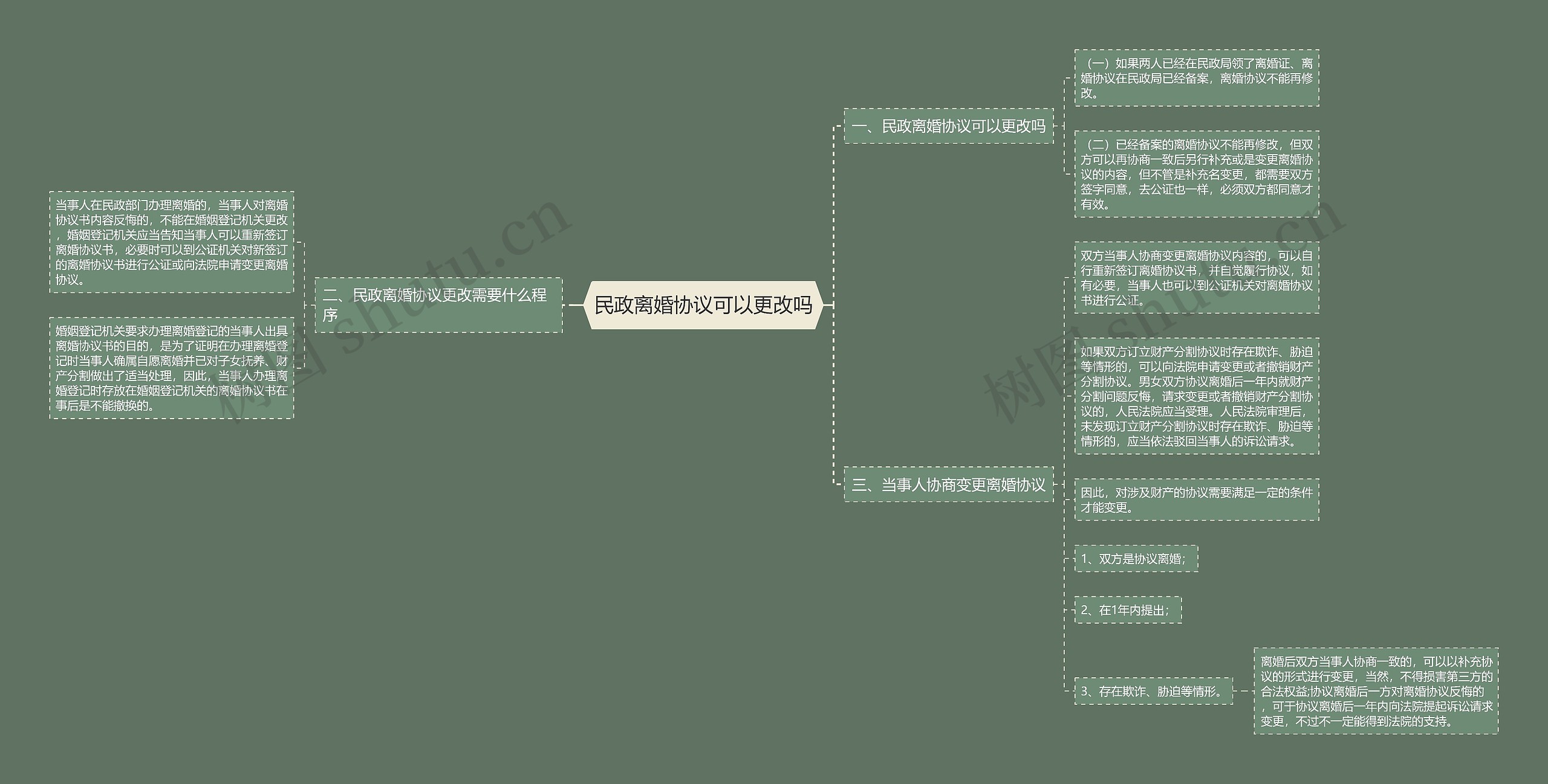 民政离婚协议可以更改吗思维导图