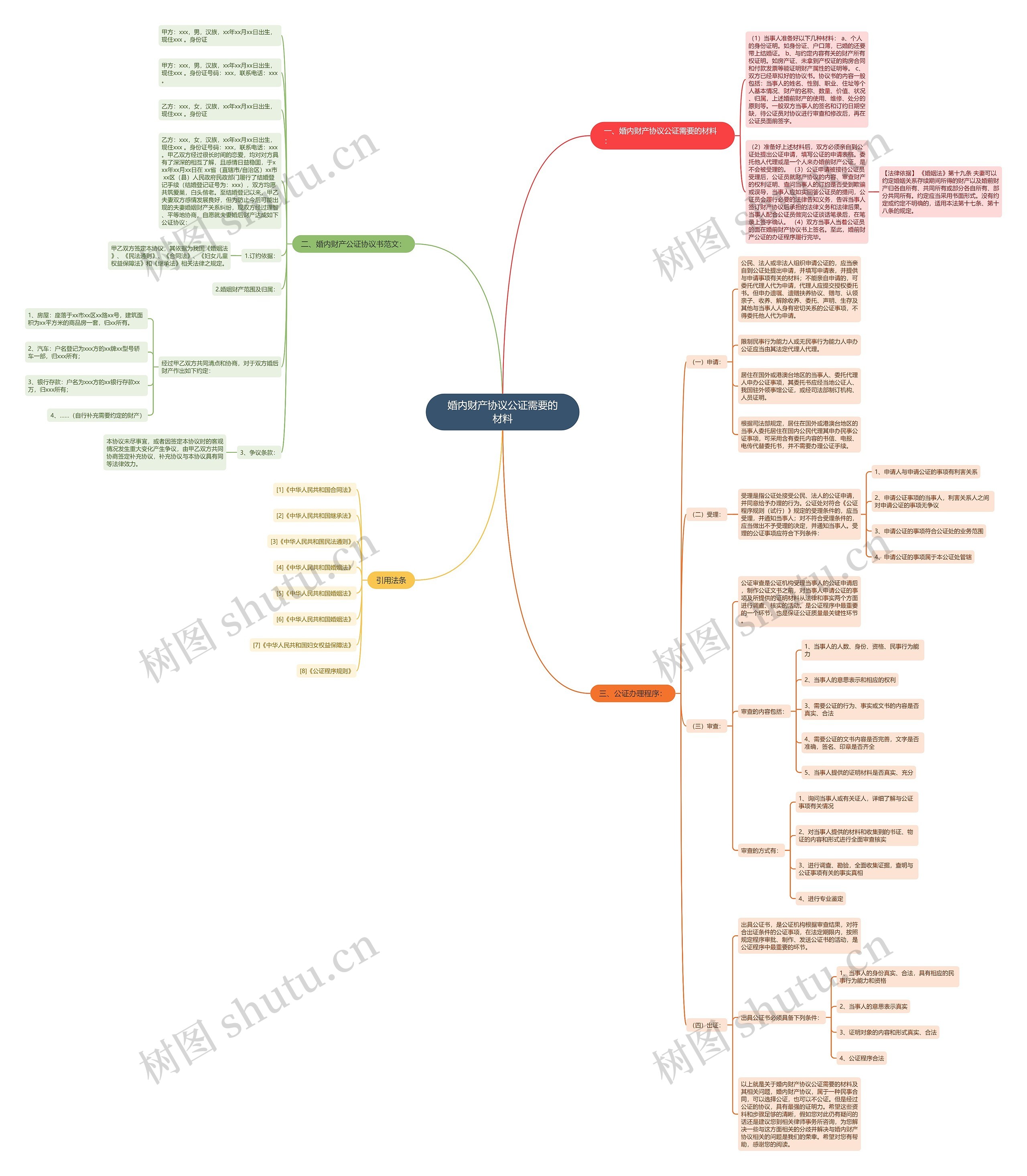 婚内财产协议公证需要的材料思维导图