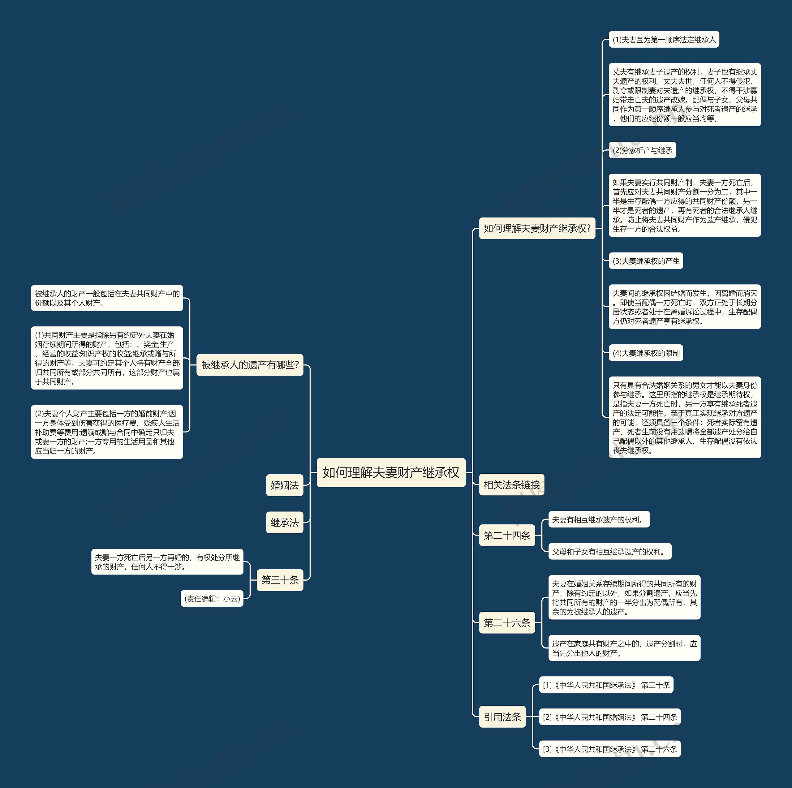 如何理解夫妻财产继承权思维导图