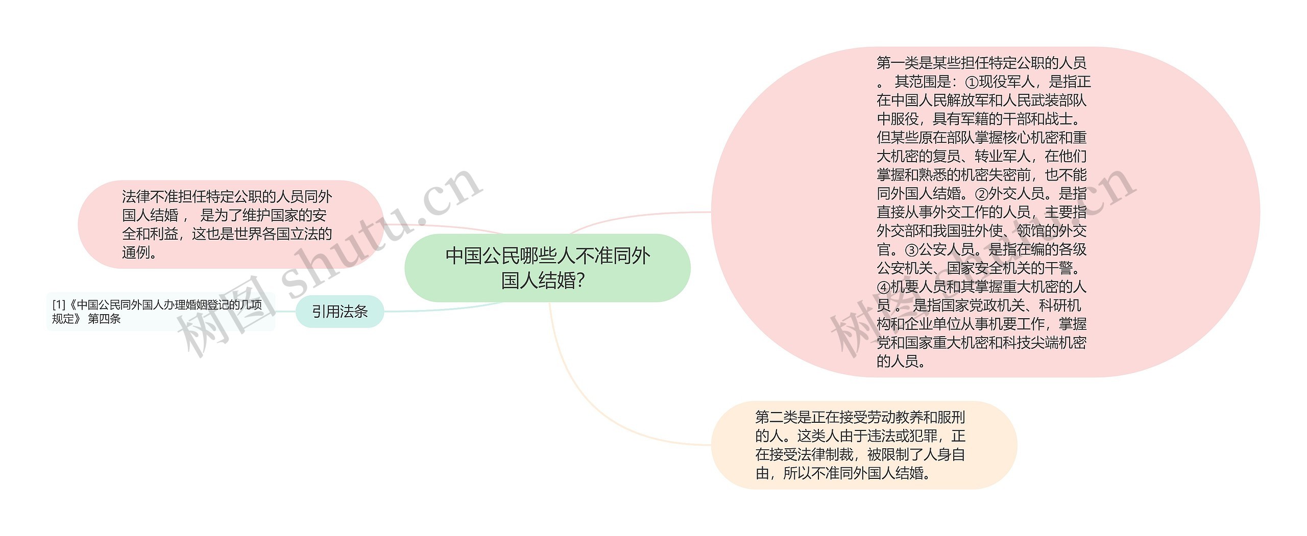 中国公民哪些人不准同外国人结婚？思维导图