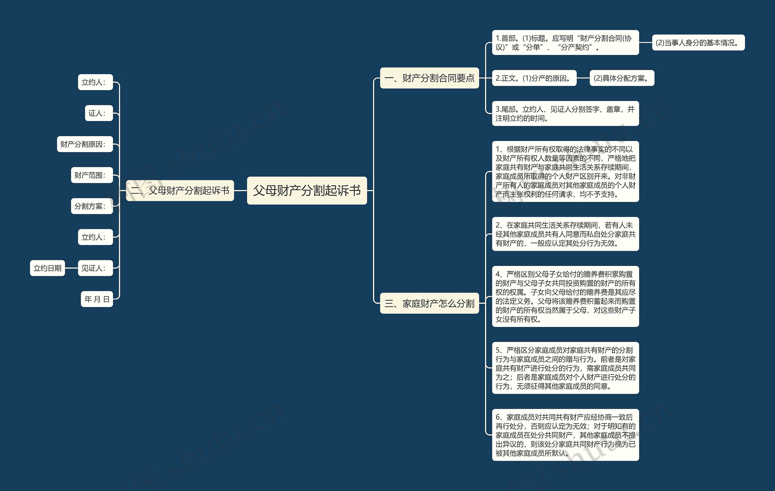 父母财产分割起诉书思维导图