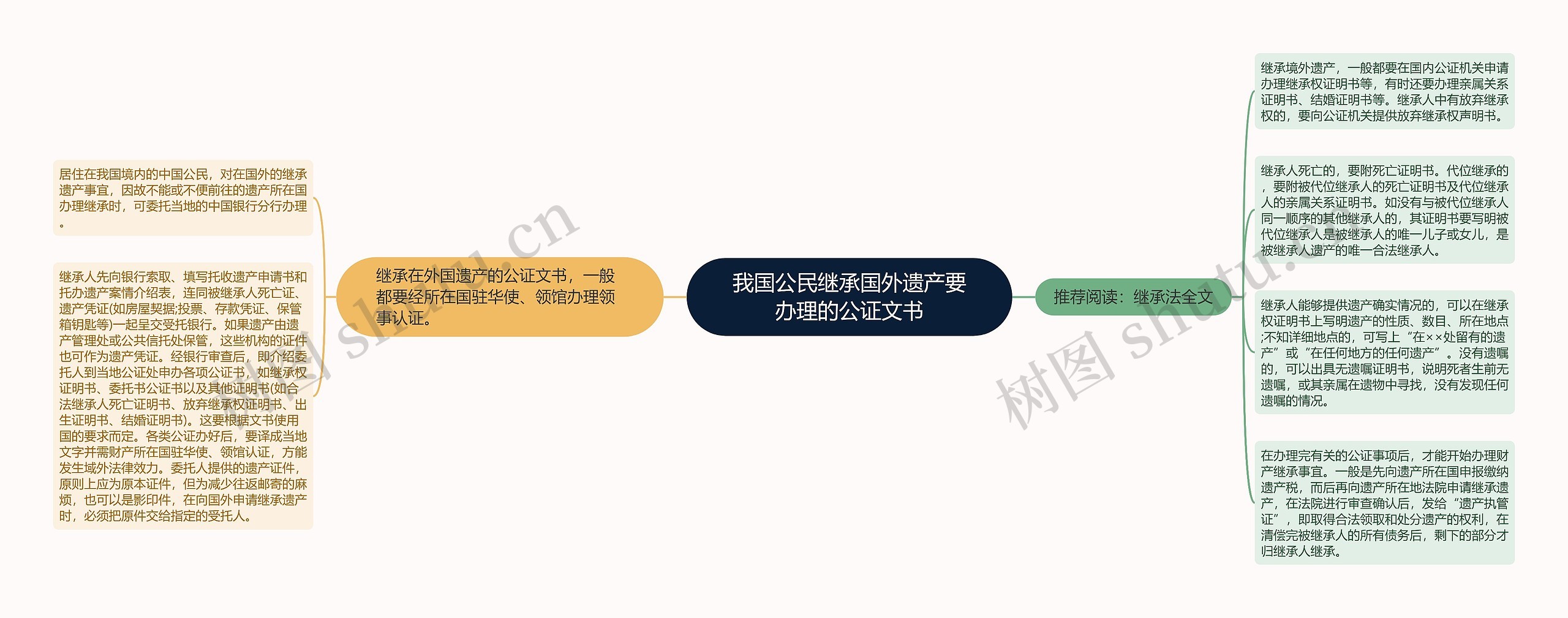 我国公民继承国外遗产要办理的公证文书 我国公民继承国外遗产要办理的公证文书