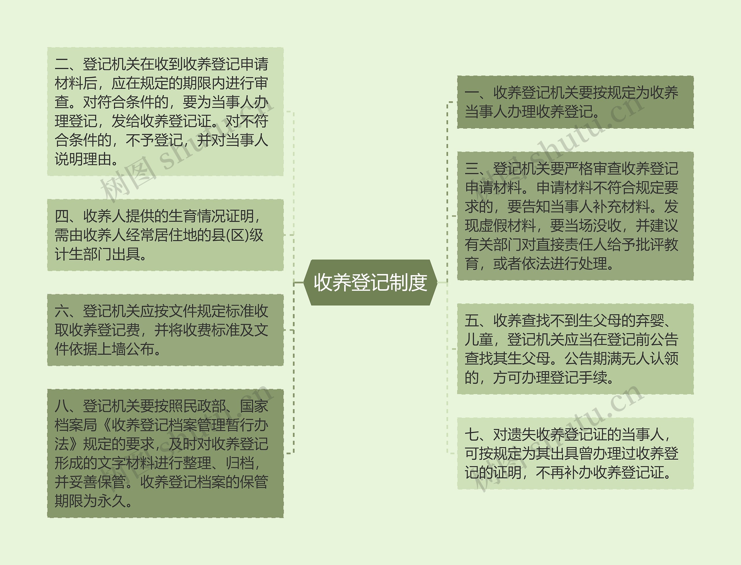 收养登记制度思维导图