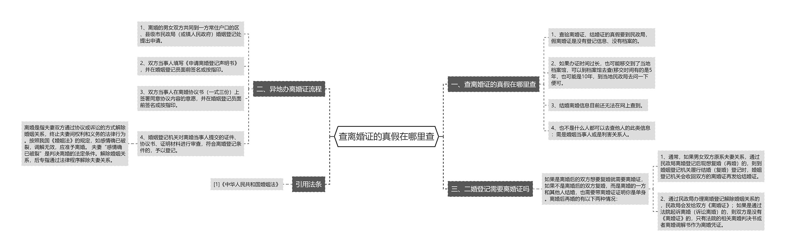 查离婚证的真假在哪里查思维导图