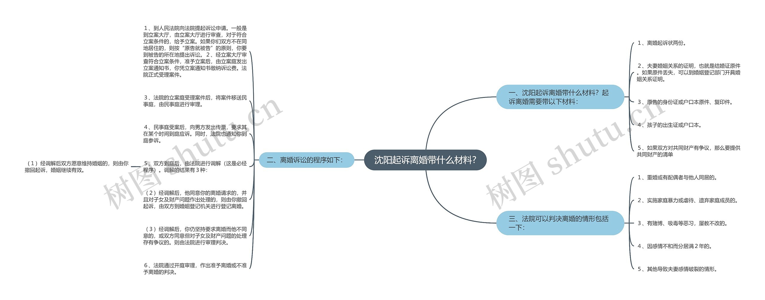 沈阳起诉离婚带什么材料?思维导图