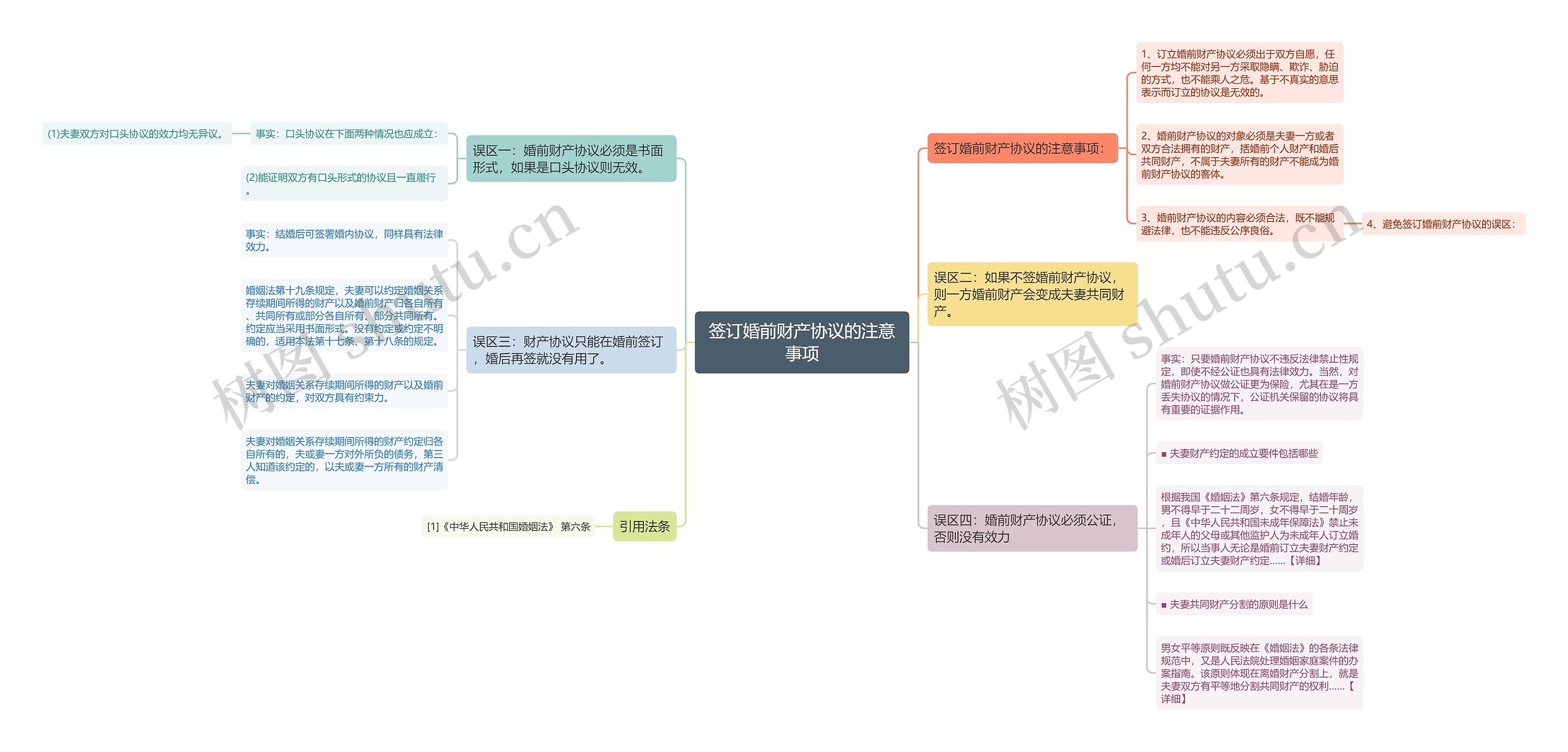 签订婚前财产协议的注意事项思维导图