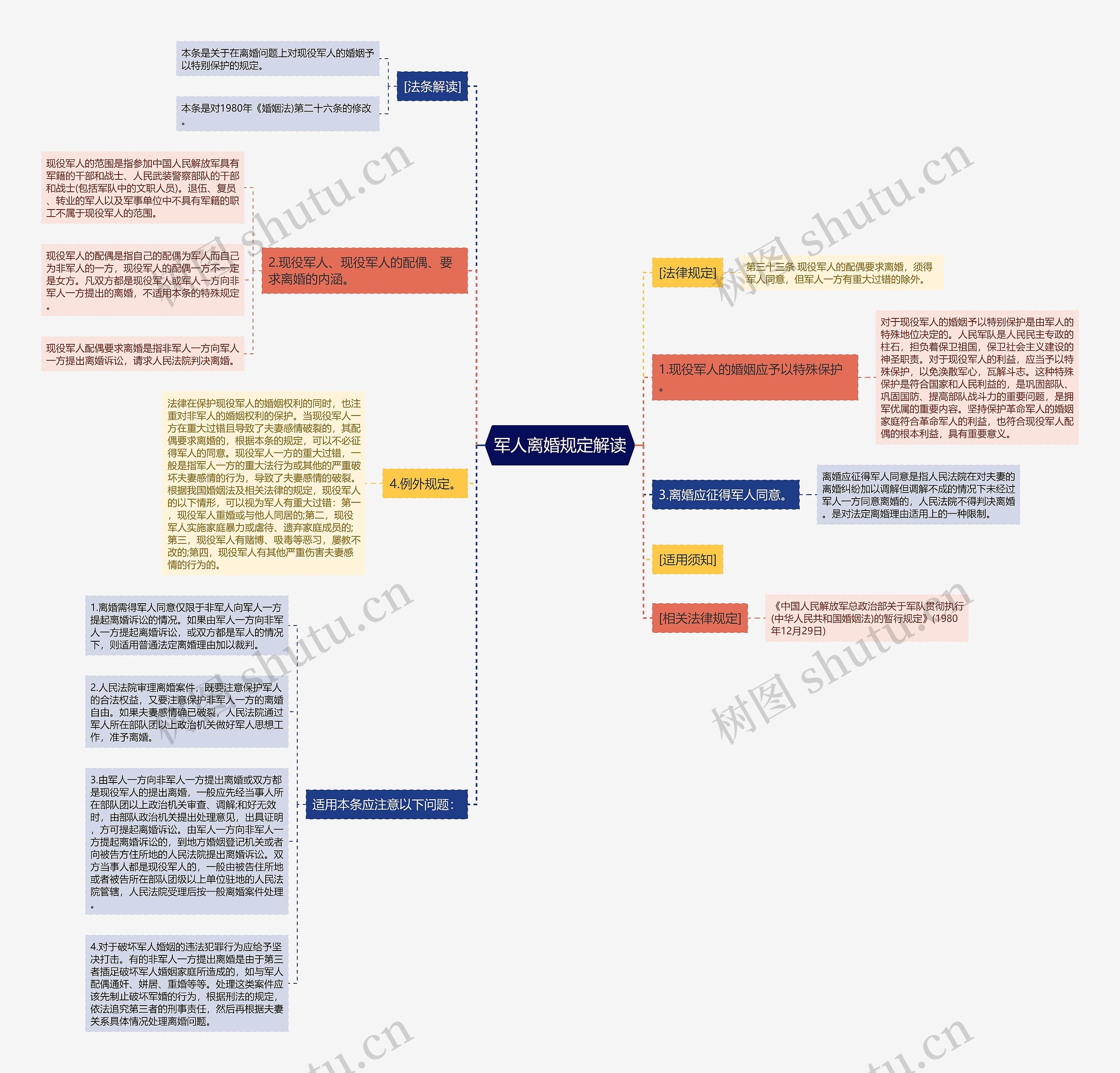 军人离婚规定解读思维导图