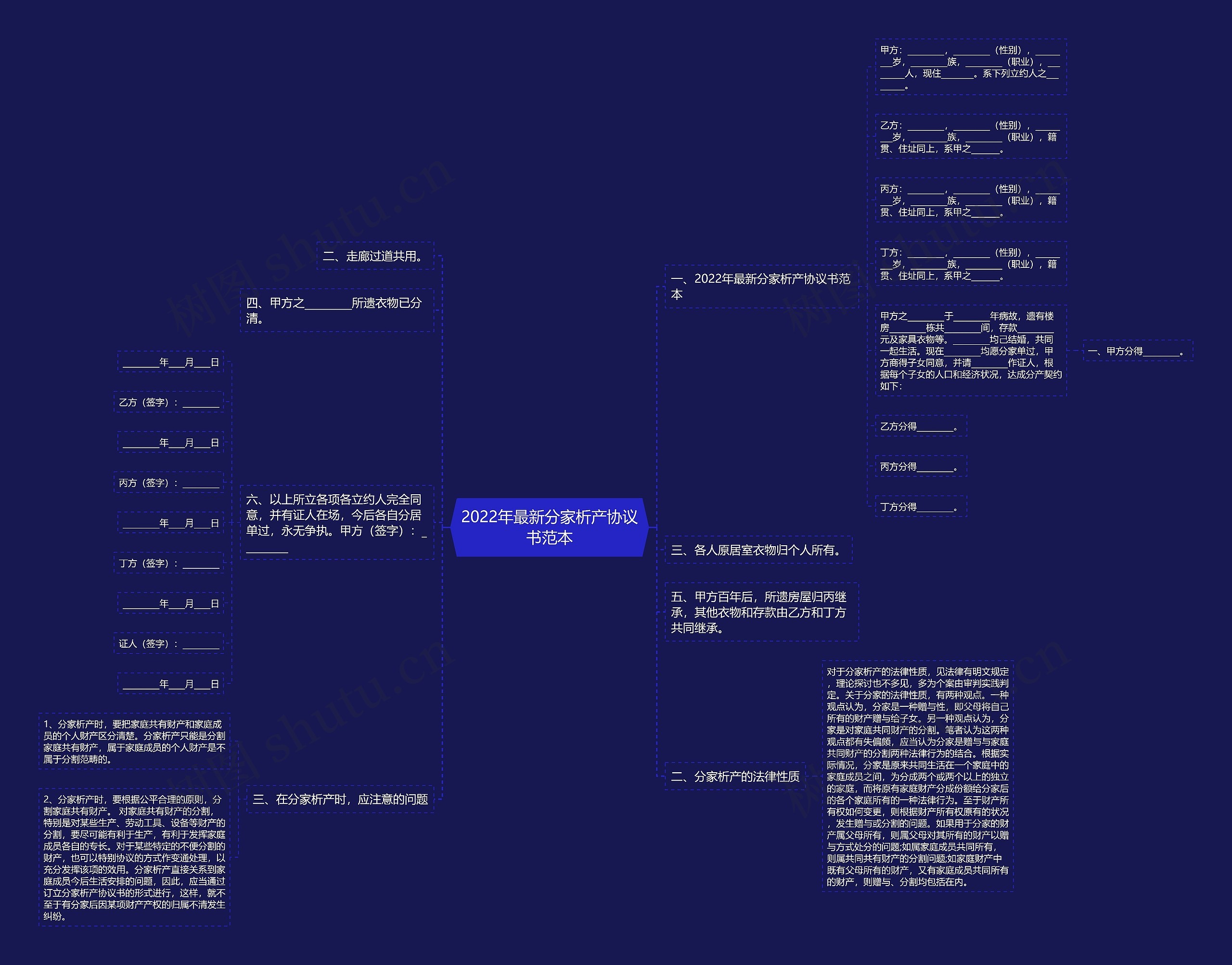 2022年最新分家析产协议书范本思维导图