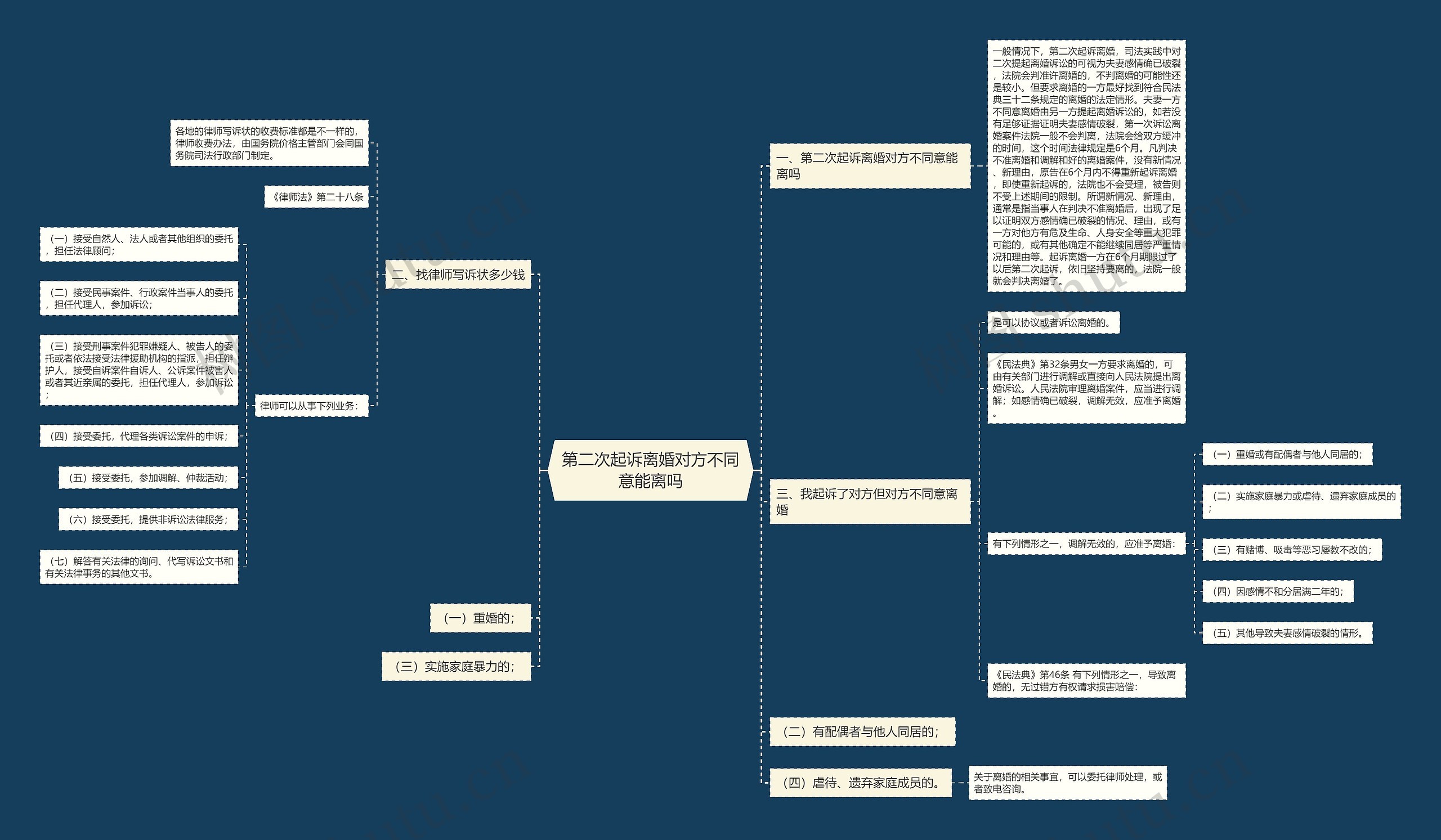 第二次起诉离婚对方不同意能离吗思维导图