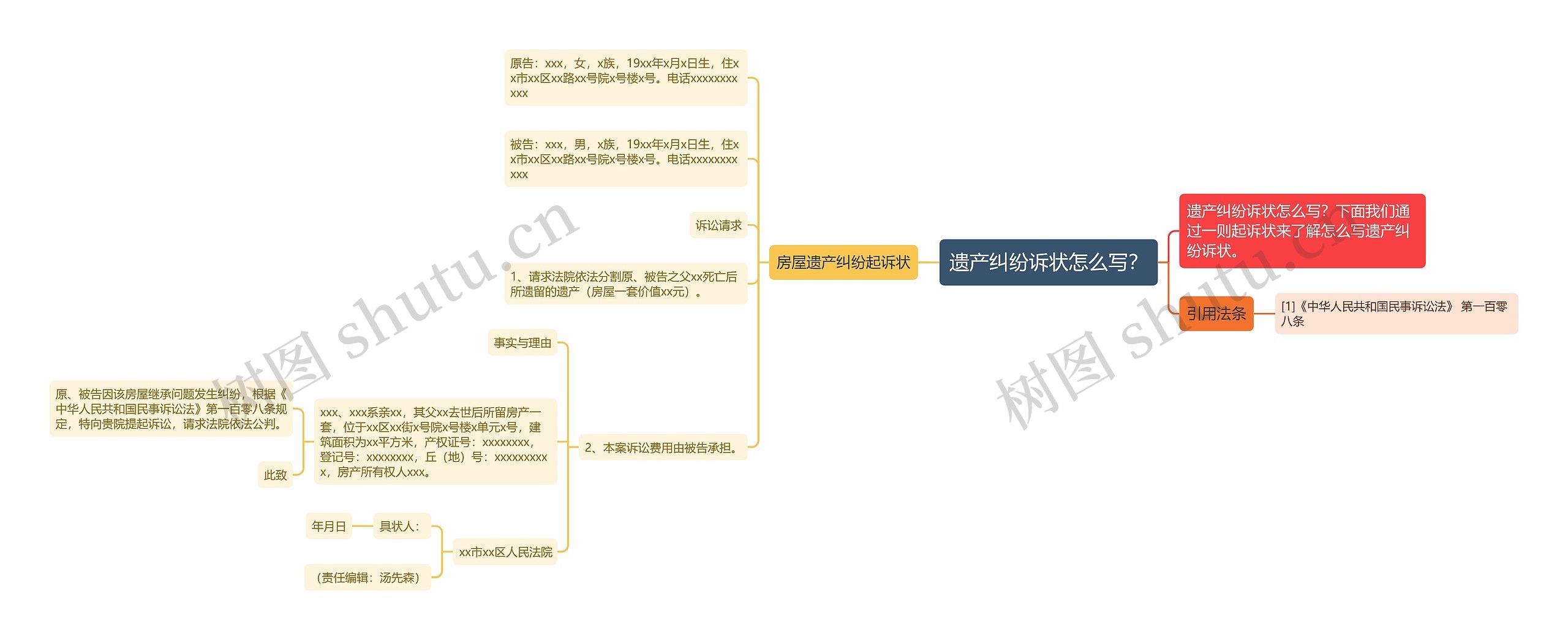 遗产纠纷诉状怎么写？思维导图