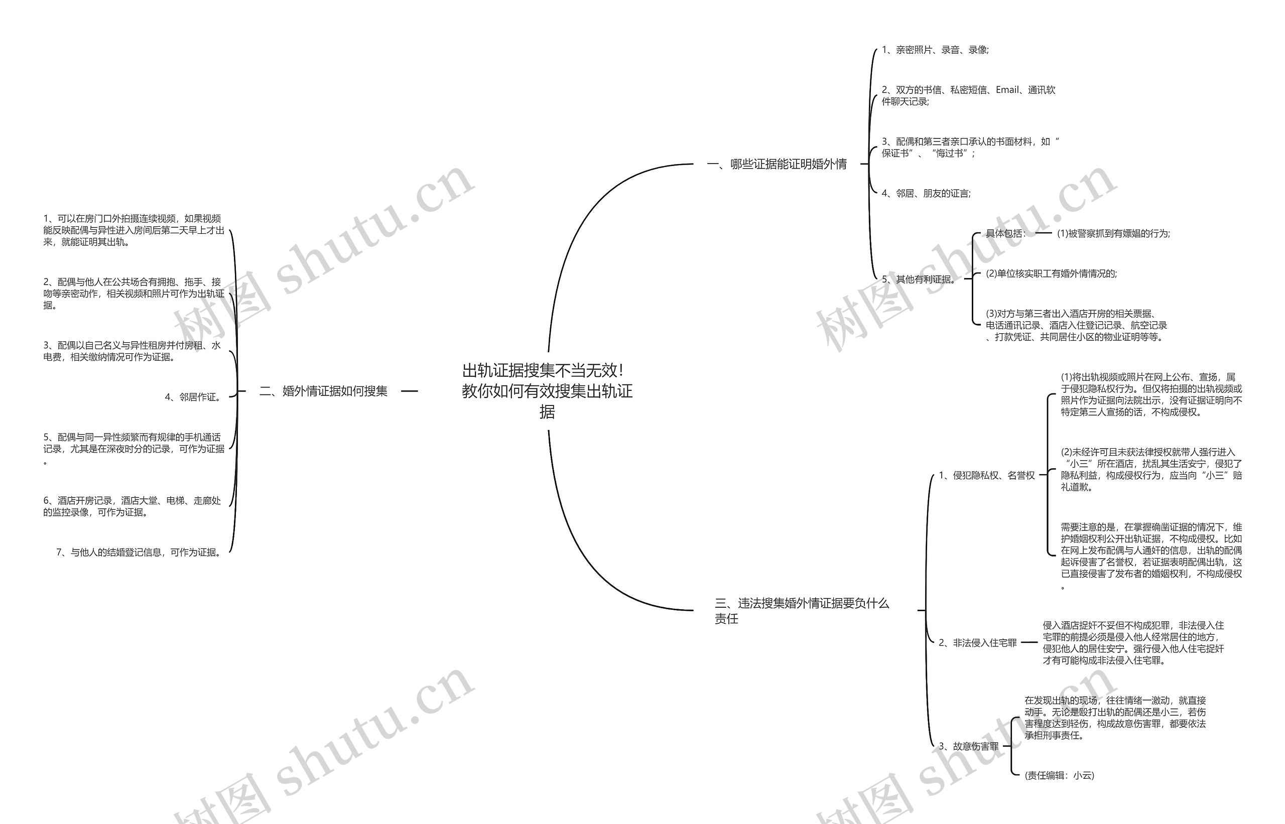 出轨证据搜集不当无效！教你如何有效搜集出轨证据思维导图