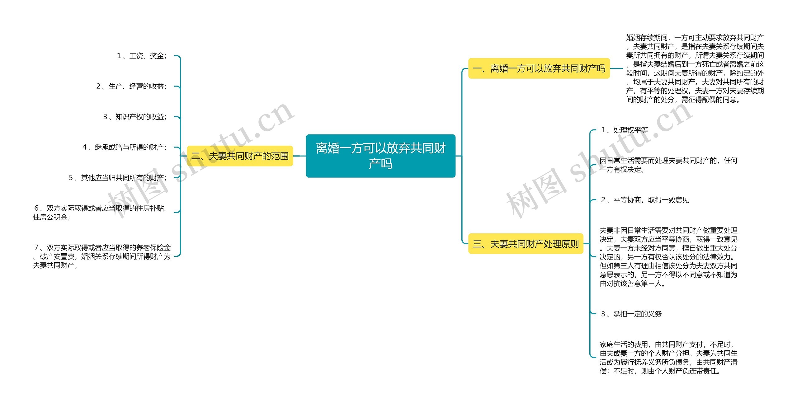 离婚一方可以放弃共同财产吗思维导图