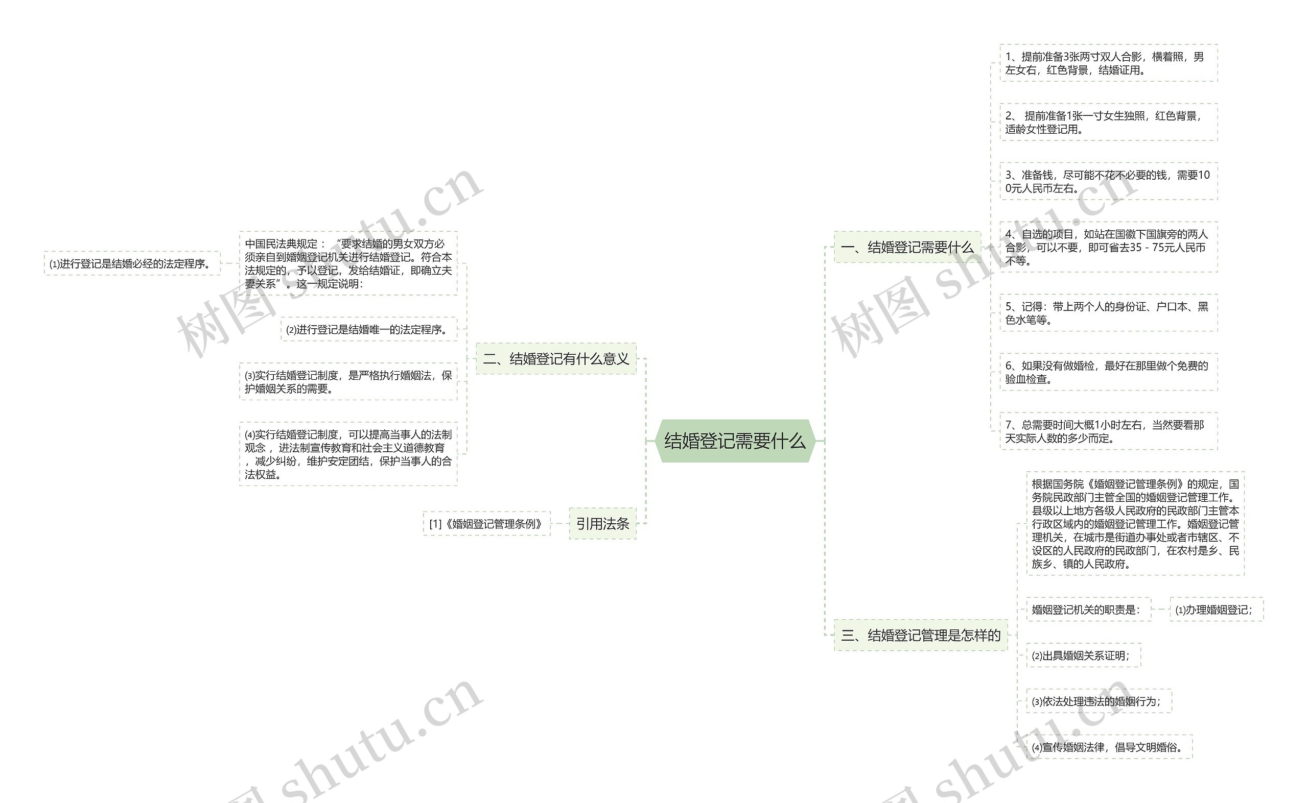 结婚登记需要什么思维导图