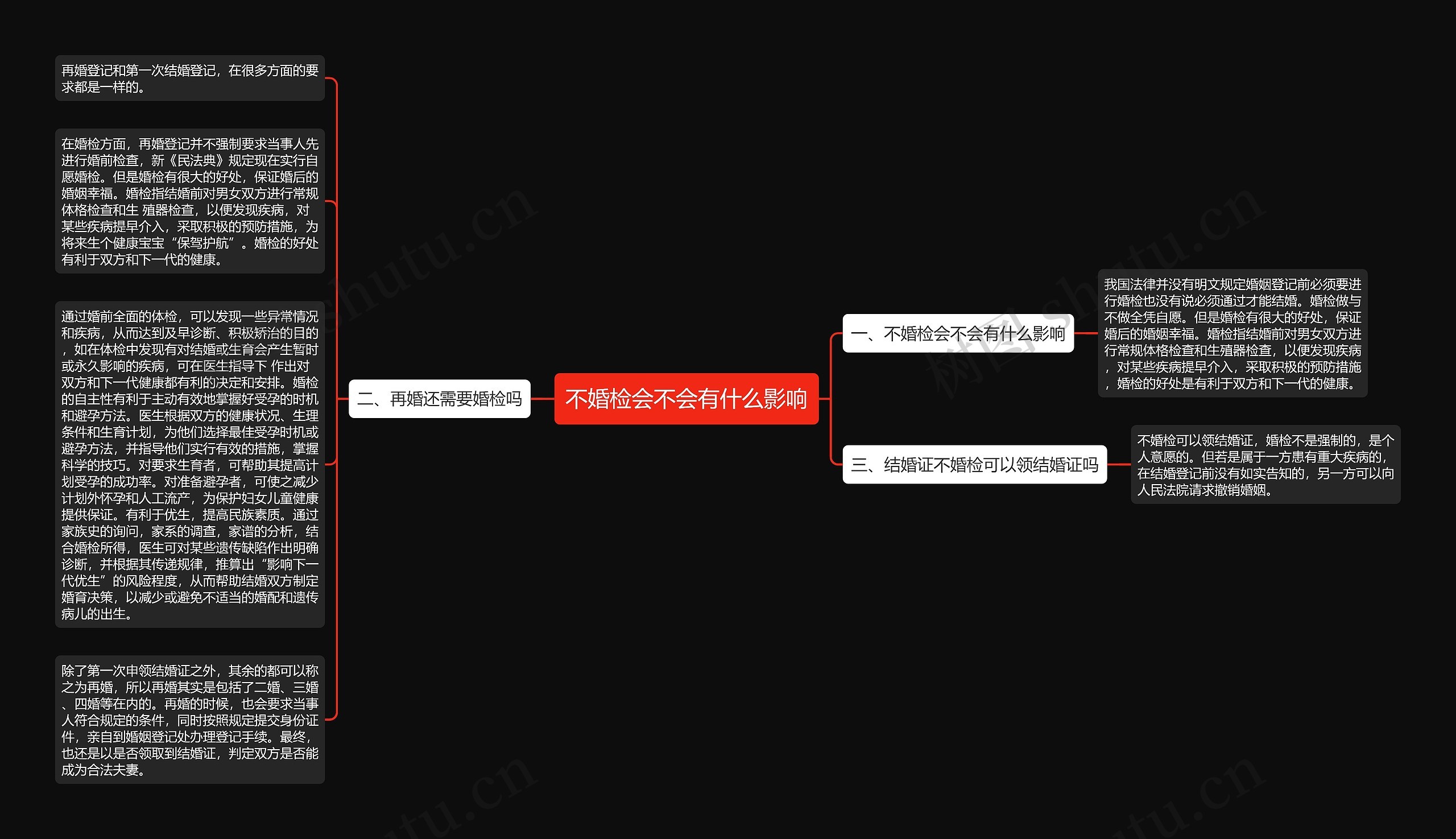 不婚检会不会有什么影响思维导图