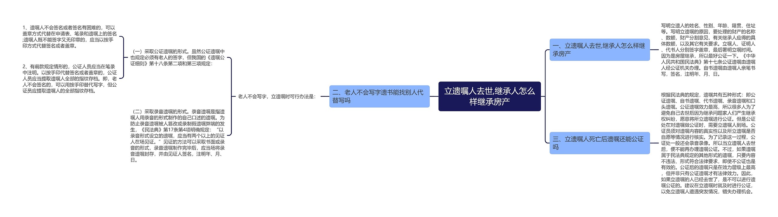 立遗嘱人去世,继承人怎么样继承房产思维导图