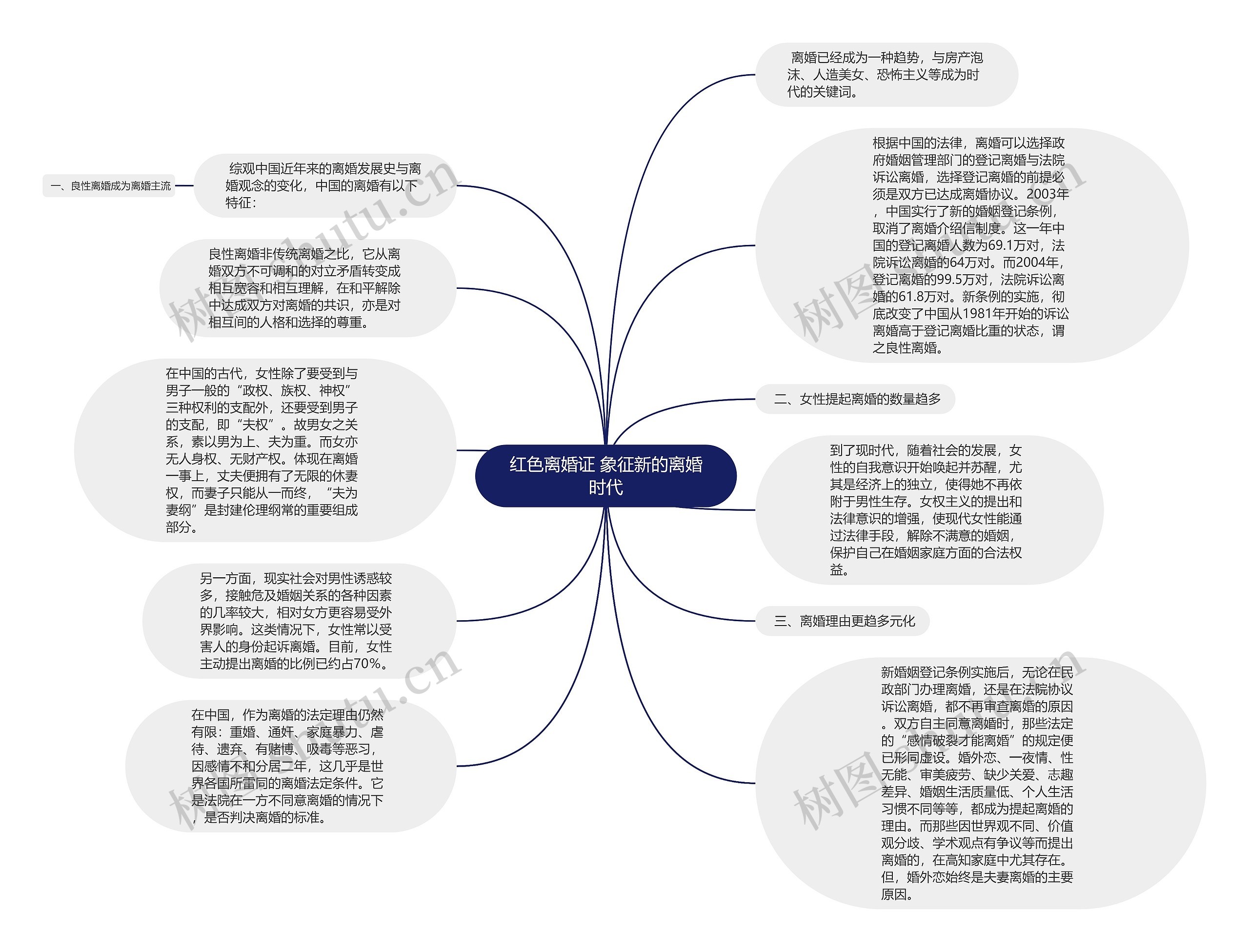 红色离婚证 象征新的离婚时代思维导图