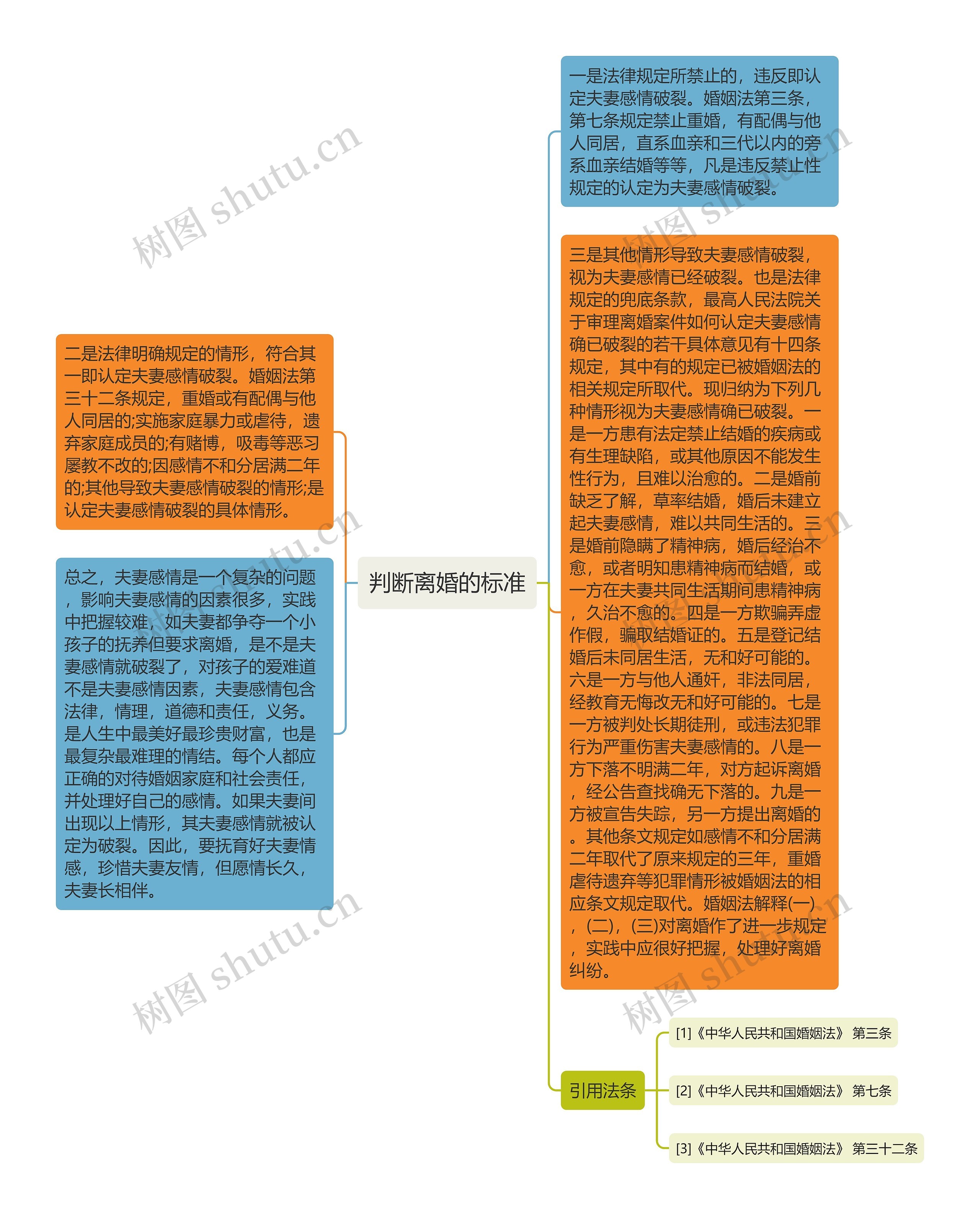 判断离婚的标准思维导图