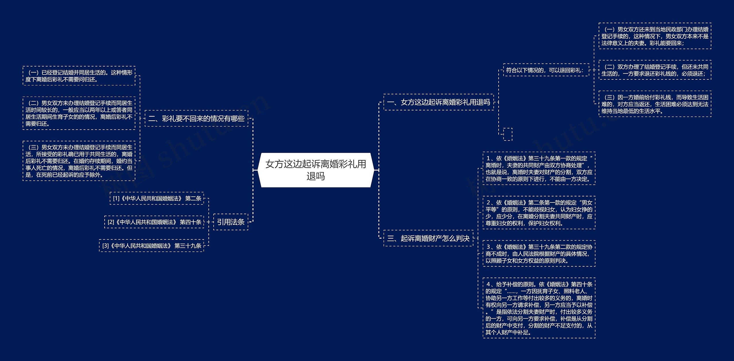 女方这边起诉离婚彩礼用退吗思维导图