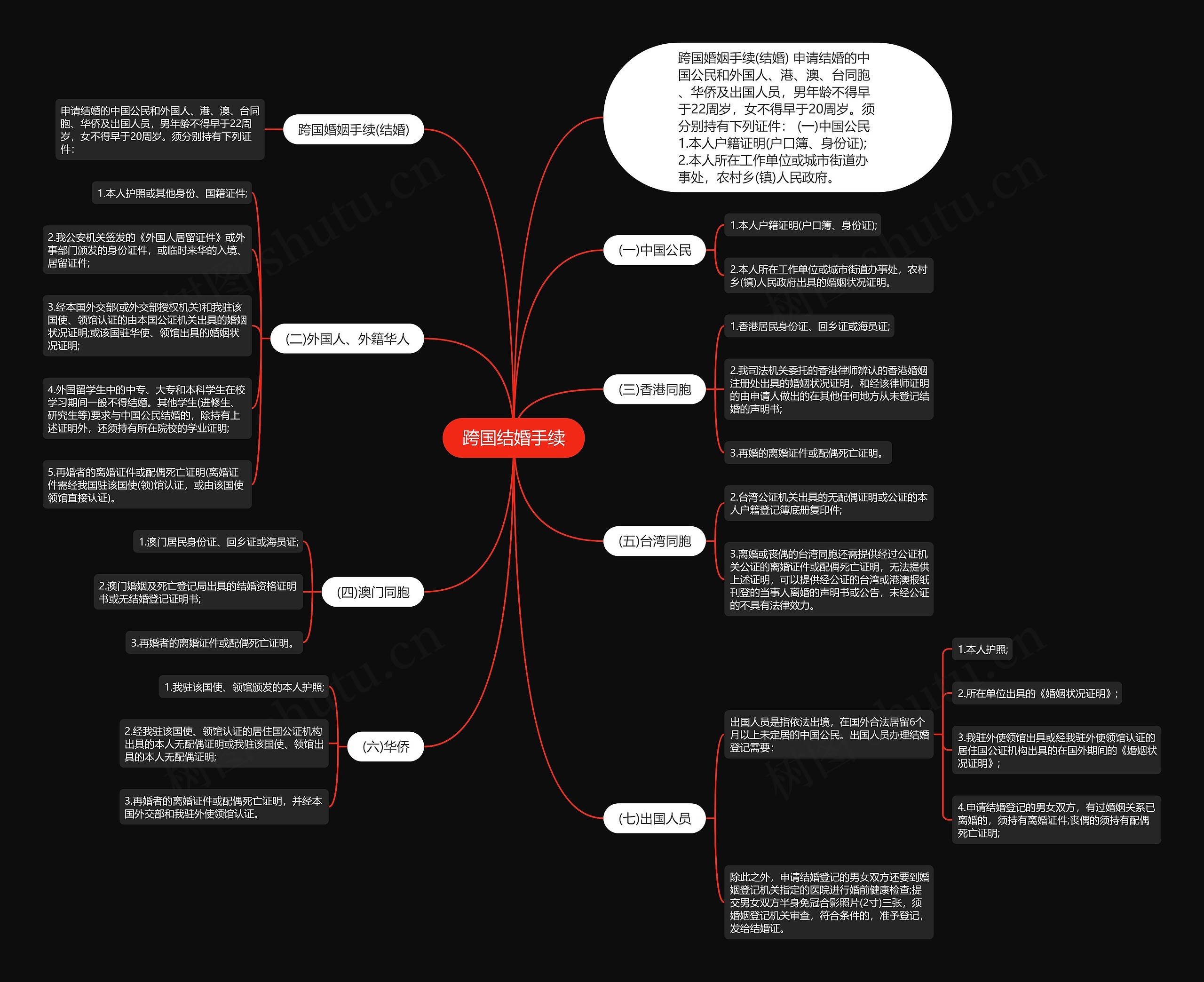 跨国结婚手续思维导图