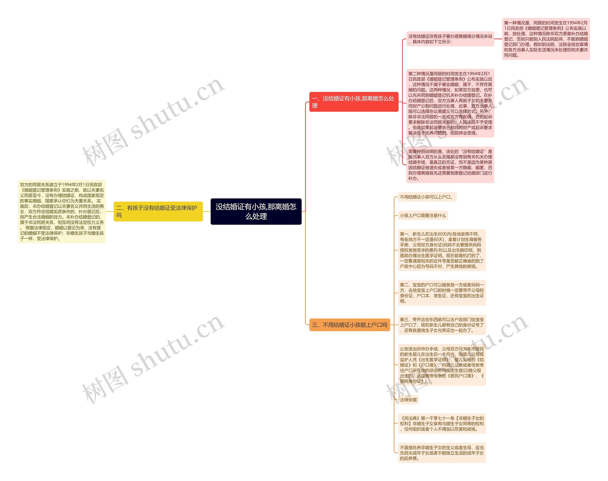 没结婚证有小孩,那离婚怎么处理思维导图