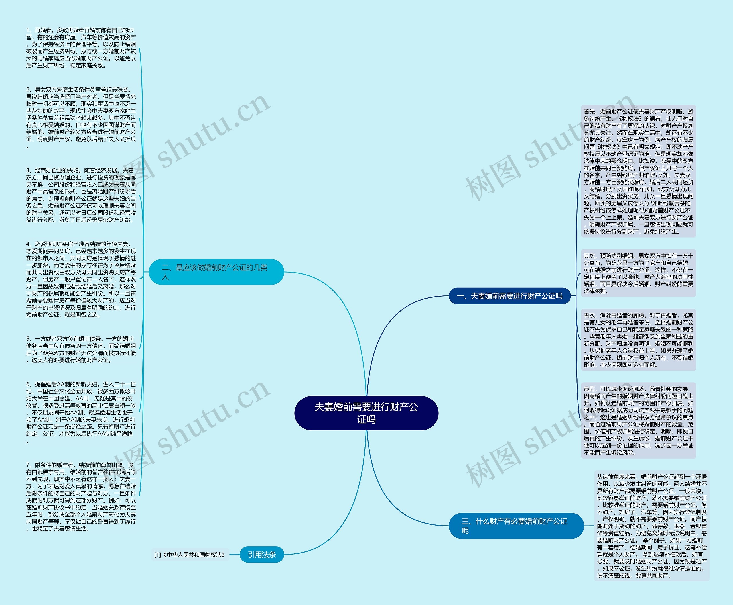 夫妻婚前需要进行财产公证吗思维导图