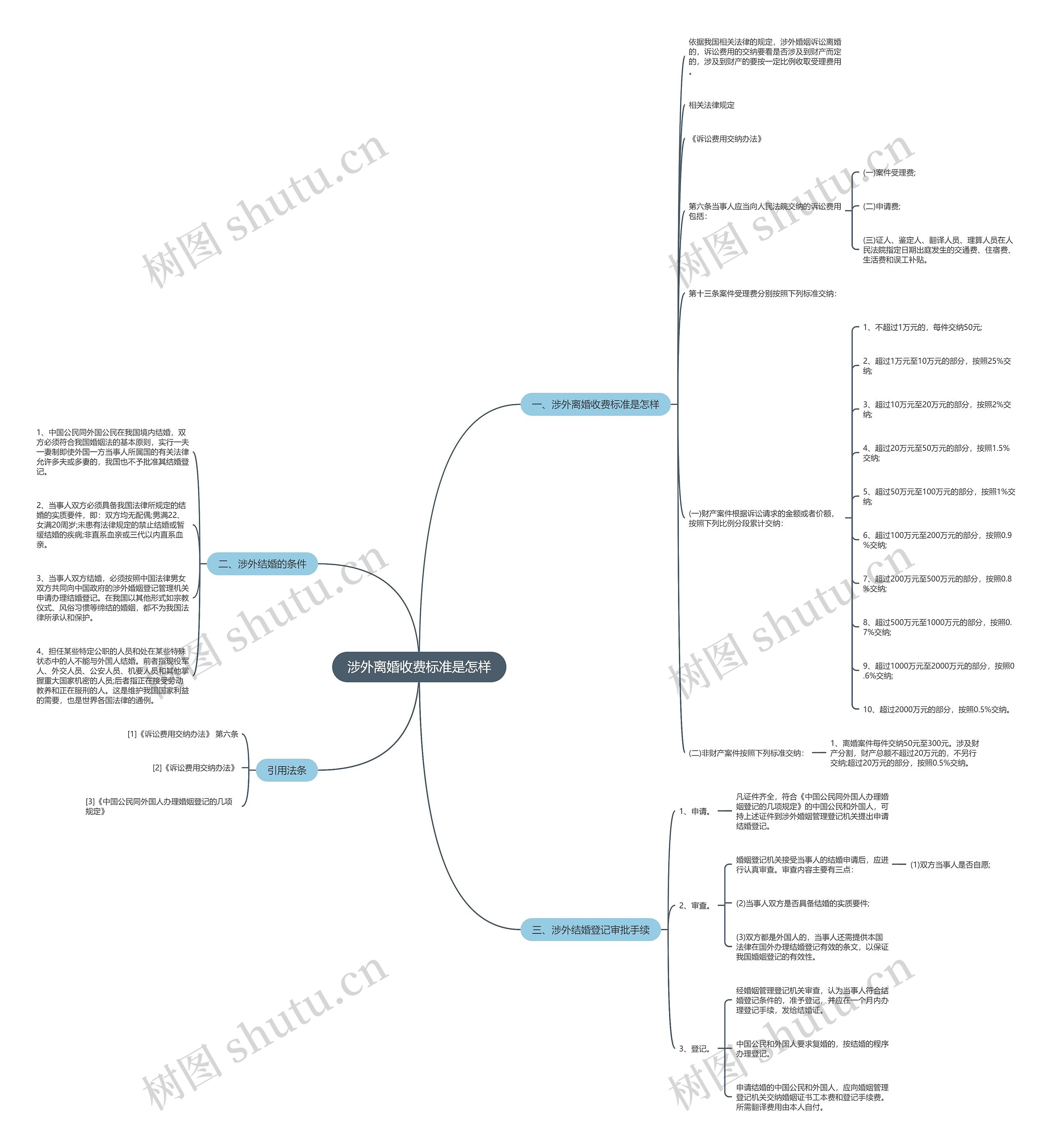涉外离婚收费标准是怎样思维导图