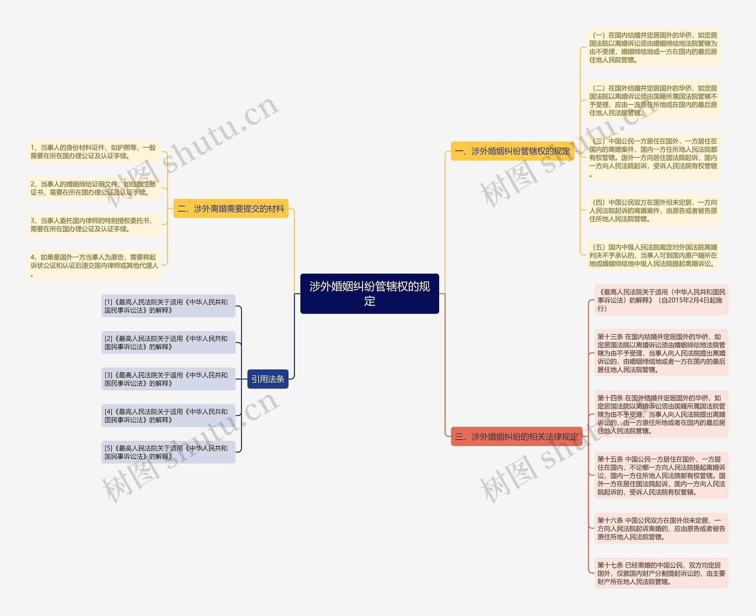 涉外婚姻纠纷管辖权的规定思维导图