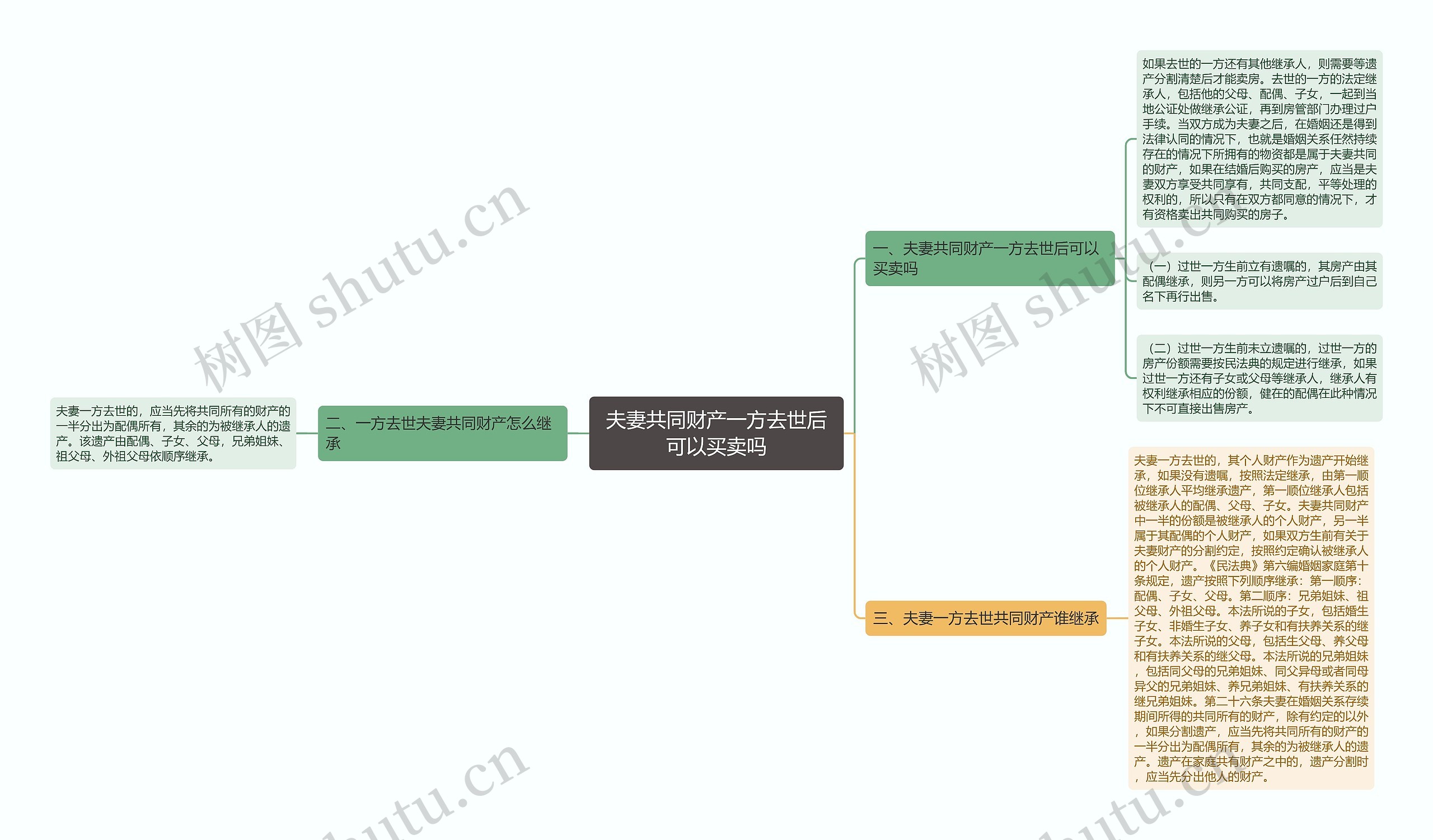 夫妻共同财产一方去世后可以买卖吗思维导图