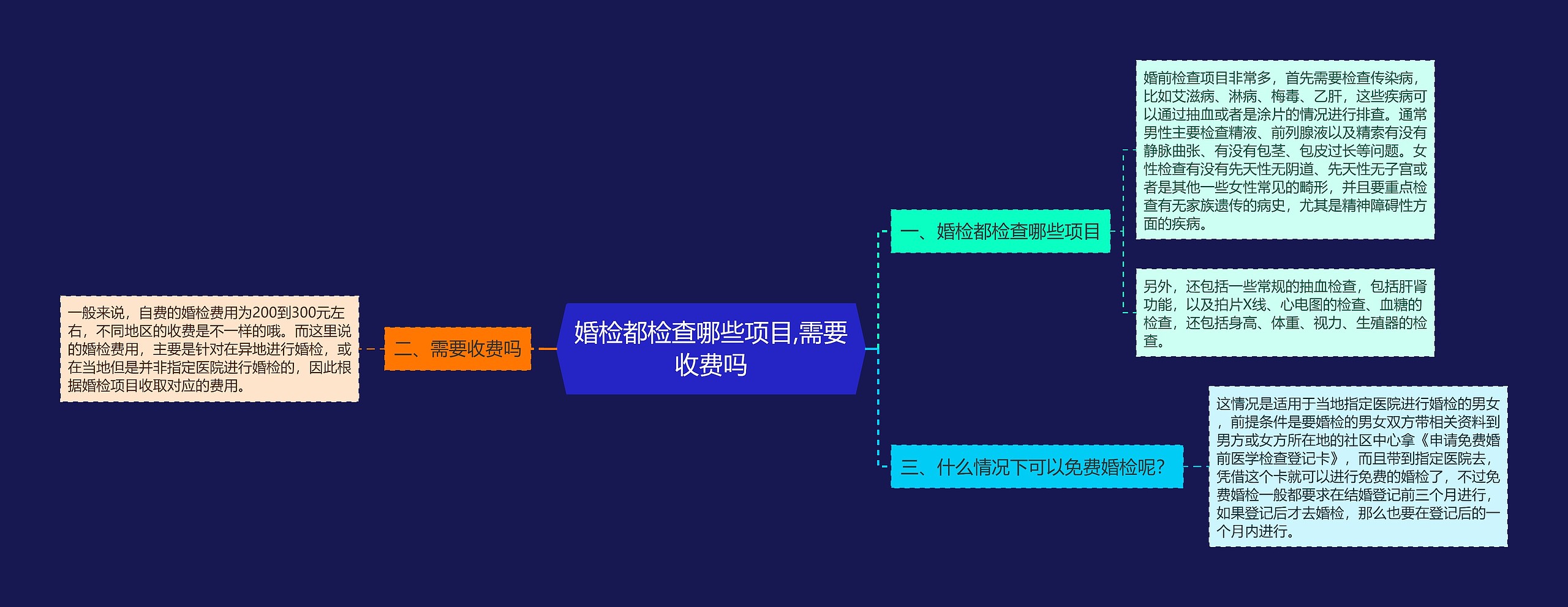 婚检都检查哪些项目,需要收费吗思维导图