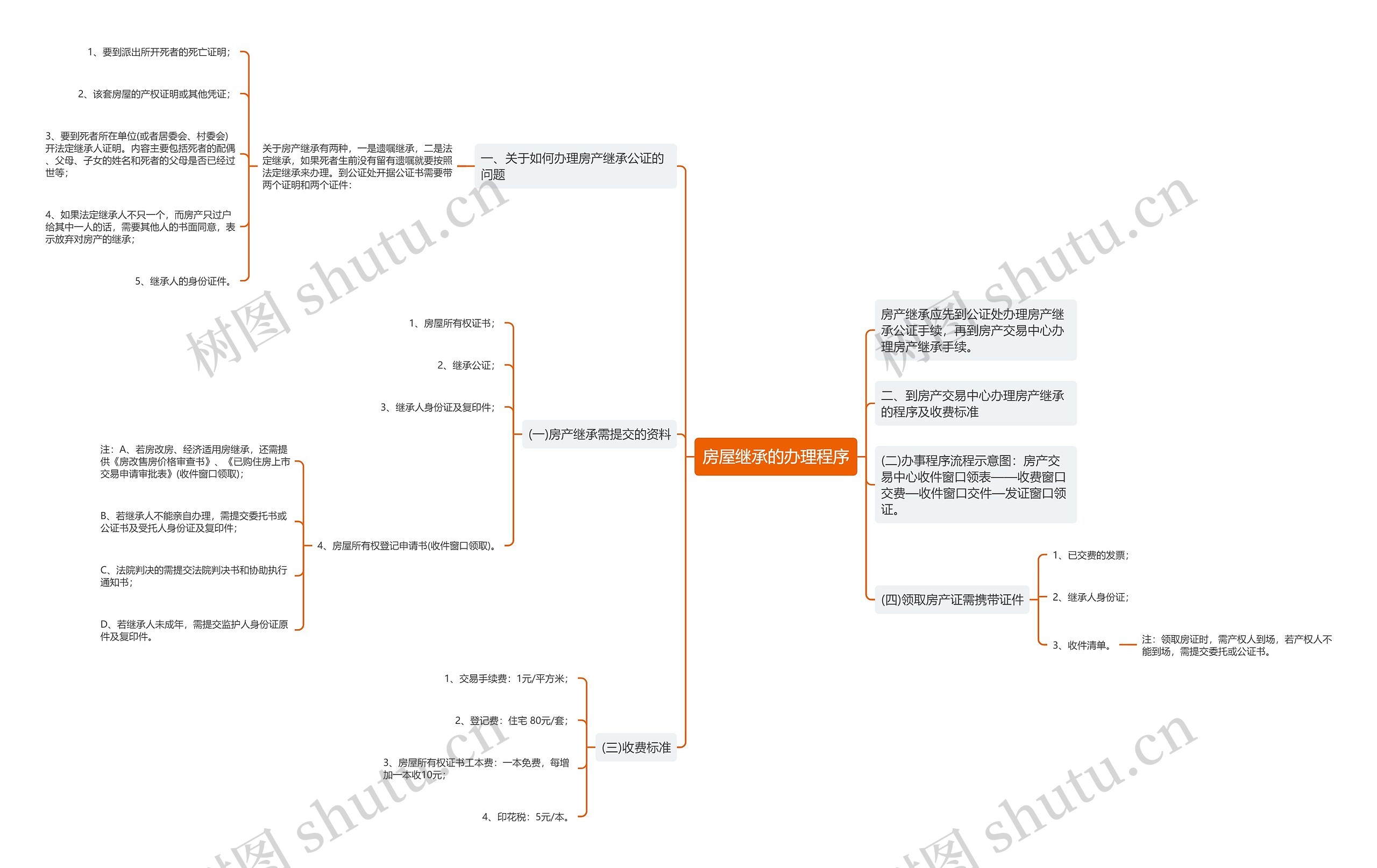 房屋继承的办理程序思维导图